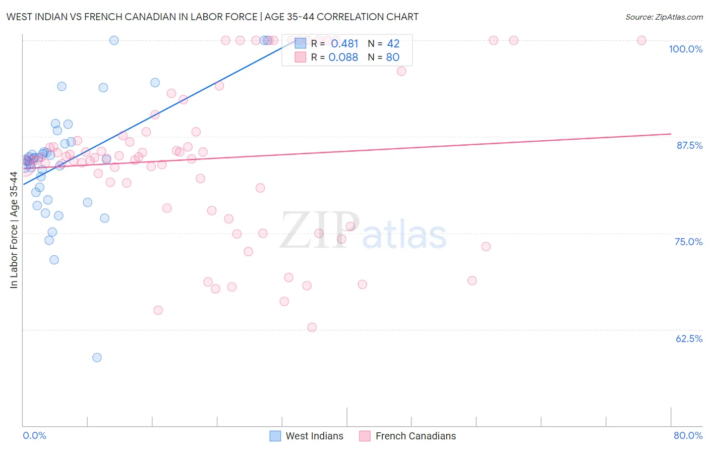 West Indian vs French Canadian In Labor Force | Age 35-44