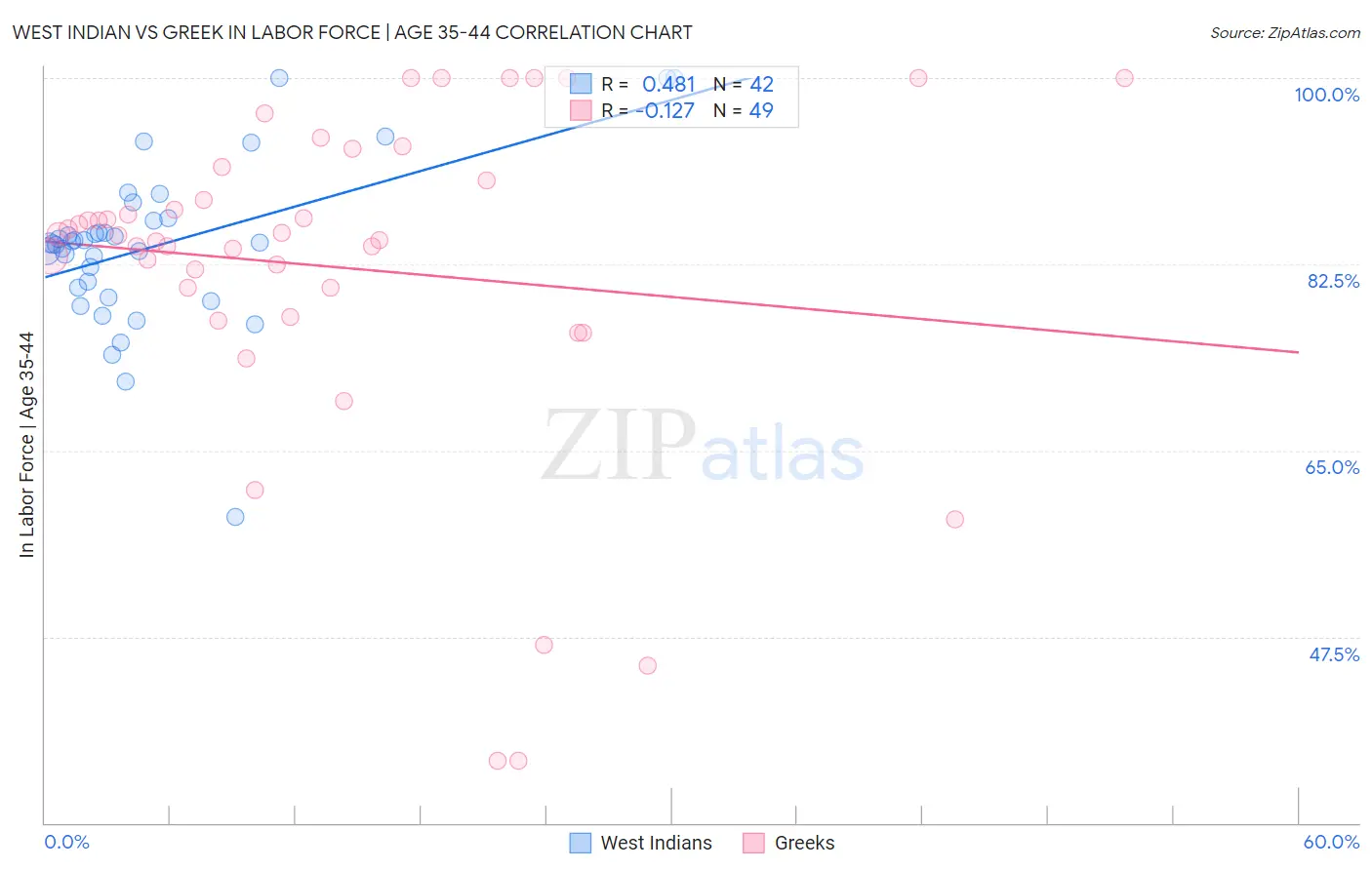 West Indian vs Greek In Labor Force | Age 35-44