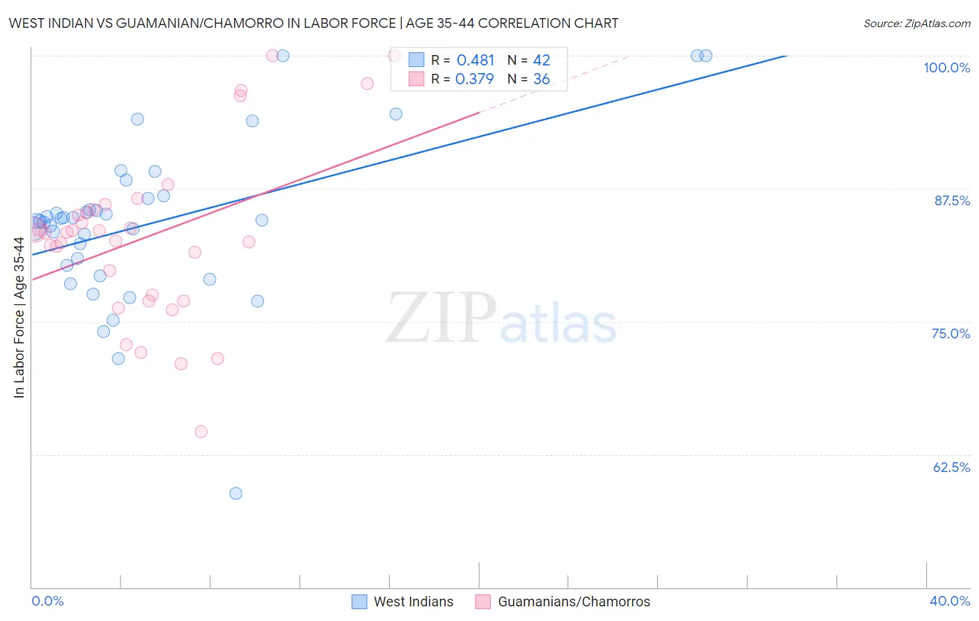 West Indian vs Guamanian/Chamorro In Labor Force | Age 35-44