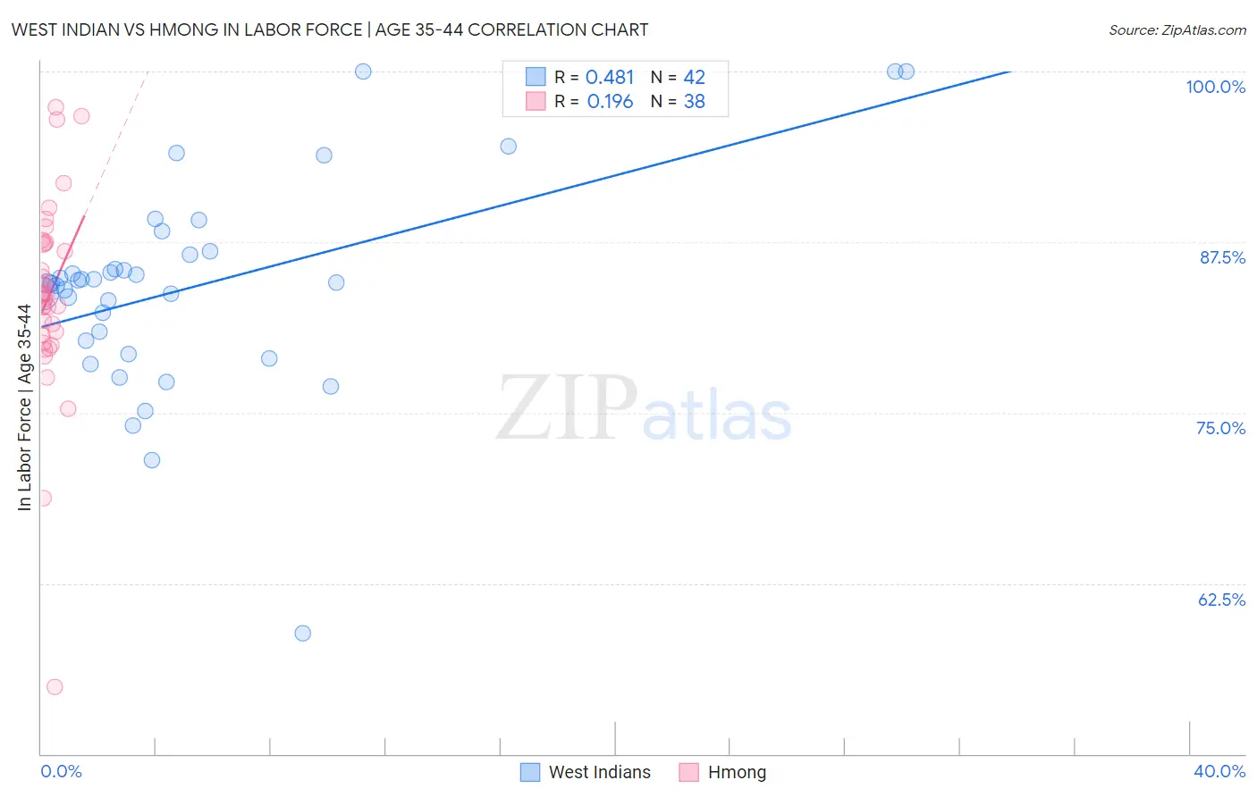West Indian vs Hmong In Labor Force | Age 35-44