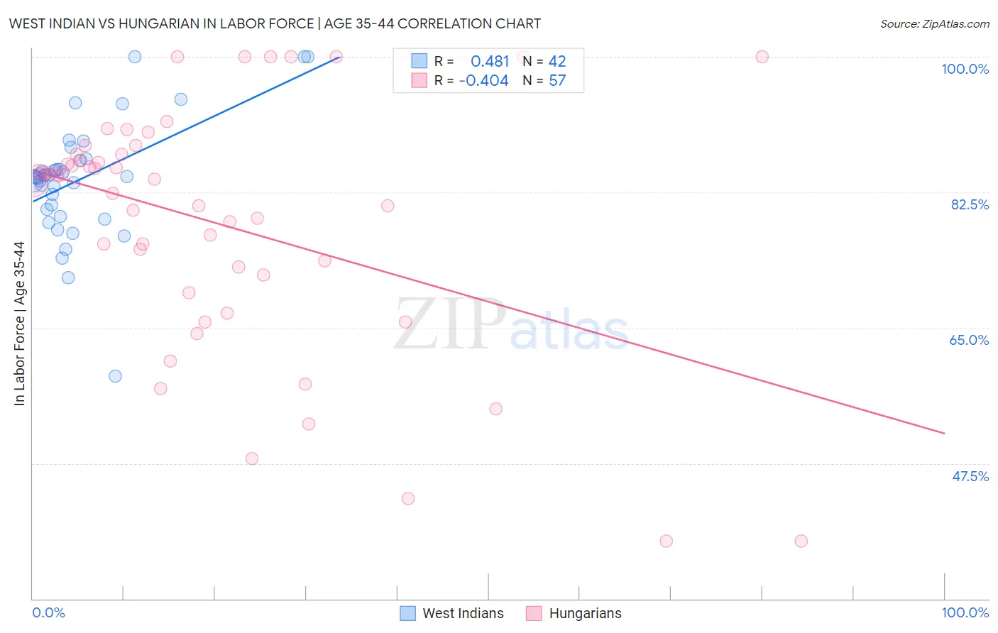 West Indian vs Hungarian In Labor Force | Age 35-44