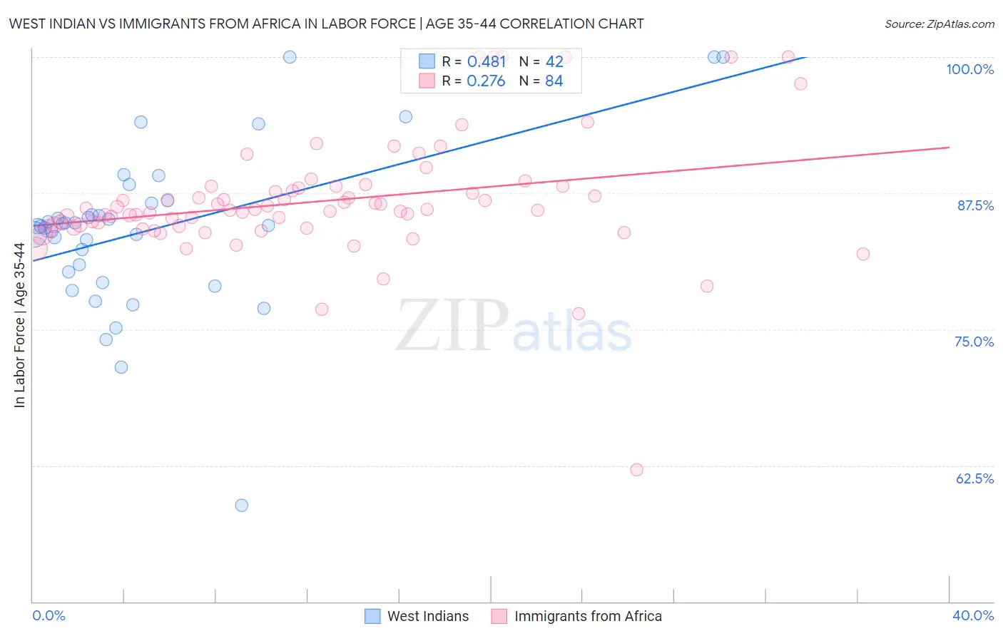 West Indian vs Immigrants from Africa In Labor Force | Age 35-44