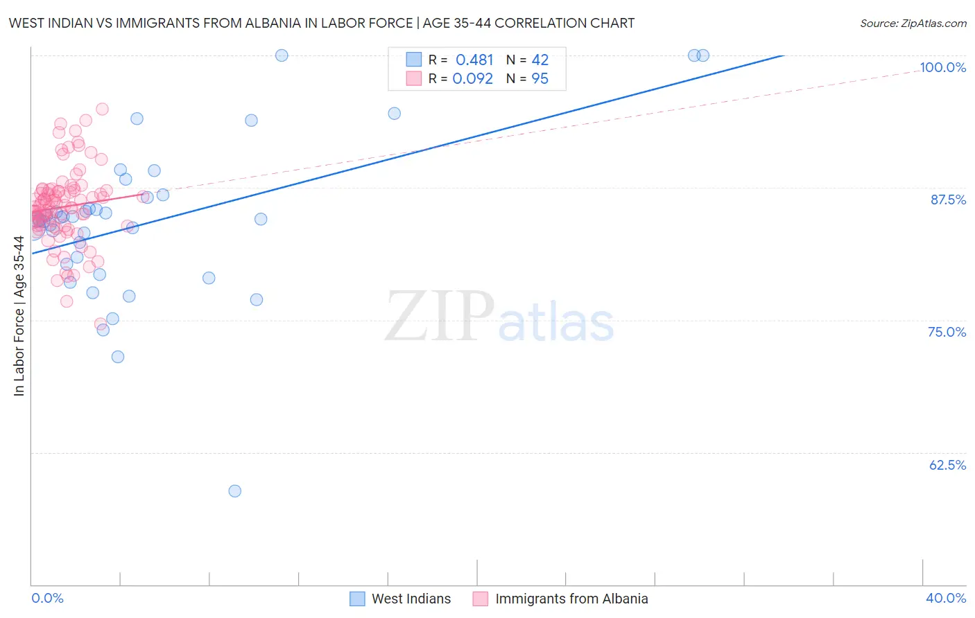 West Indian vs Immigrants from Albania In Labor Force | Age 35-44