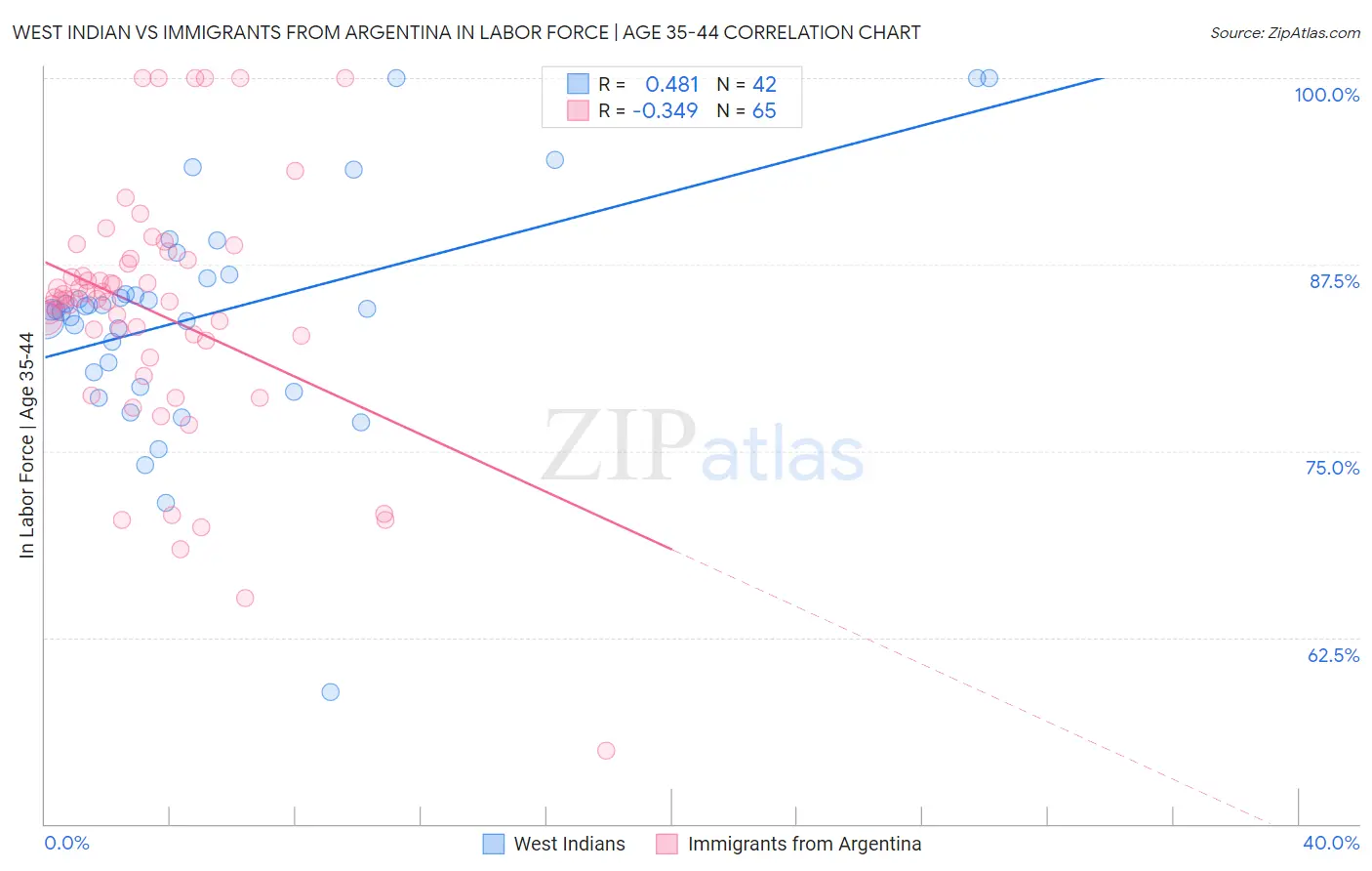 West Indian vs Immigrants from Argentina In Labor Force | Age 35-44