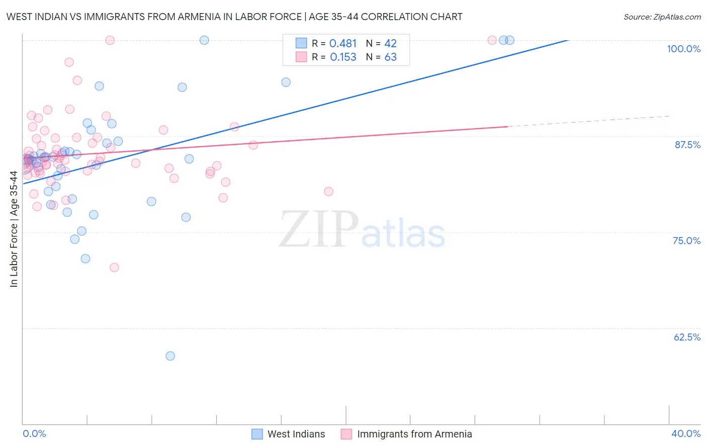 West Indian vs Immigrants from Armenia In Labor Force | Age 35-44
