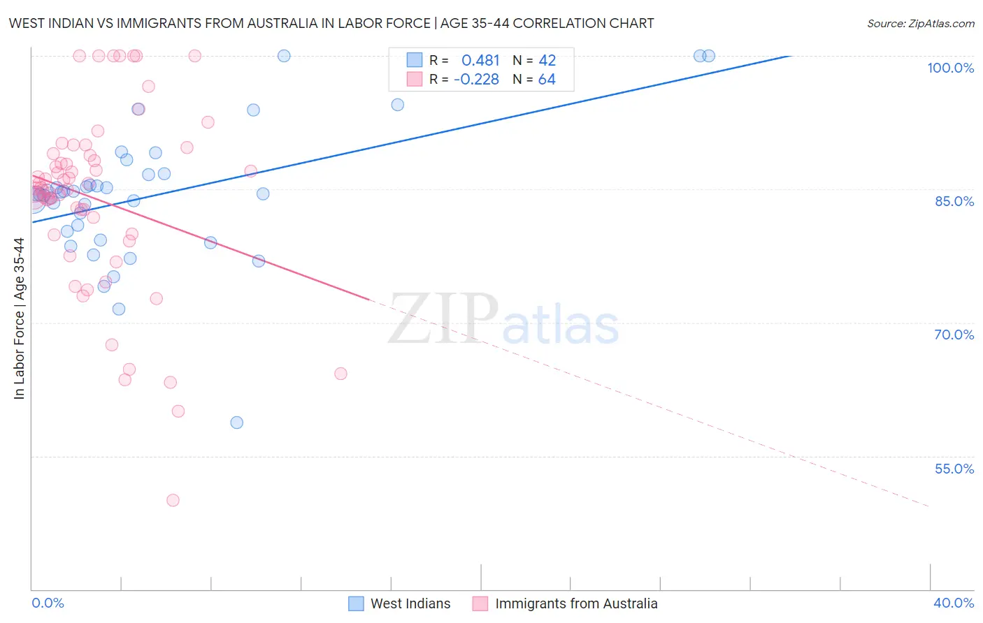 West Indian vs Immigrants from Australia In Labor Force | Age 35-44