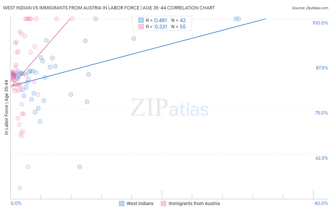 West Indian vs Immigrants from Austria In Labor Force | Age 35-44