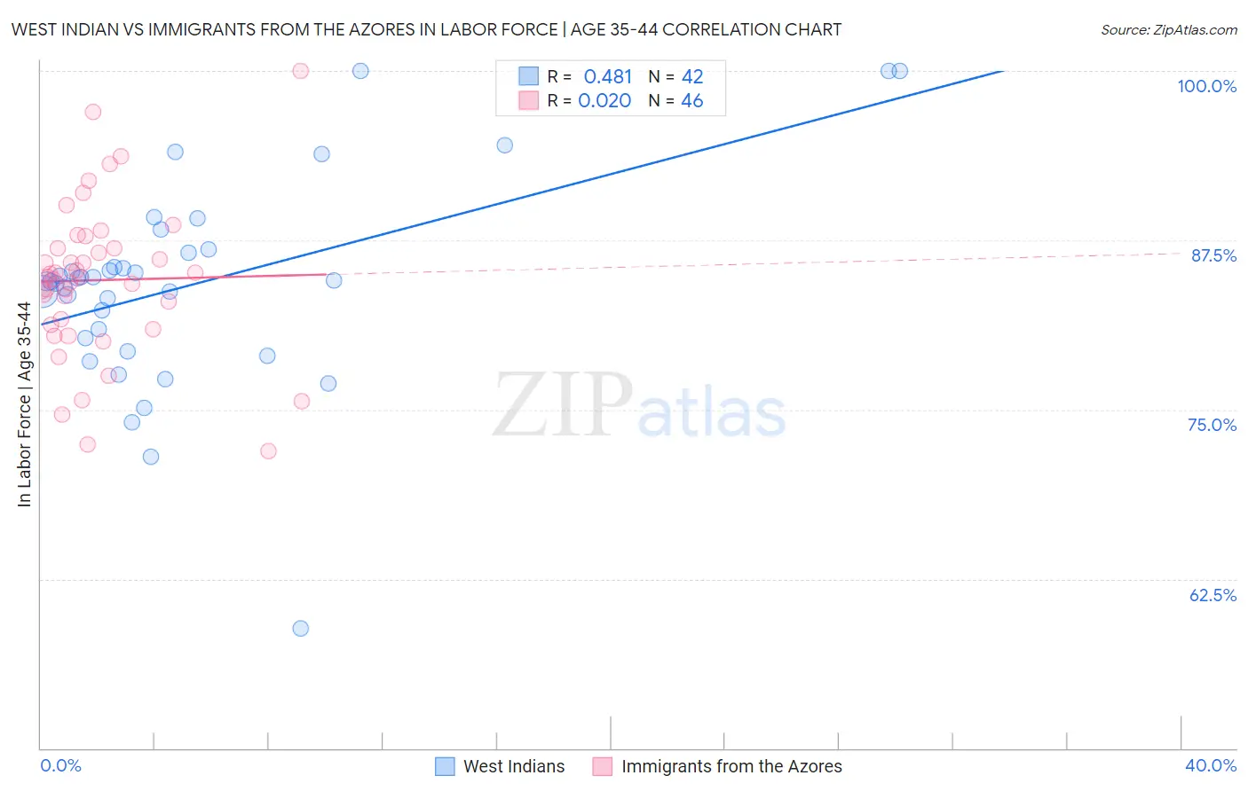West Indian vs Immigrants from the Azores In Labor Force | Age 35-44