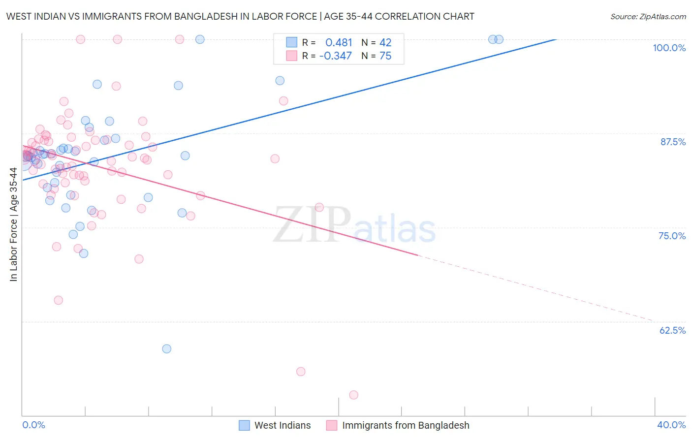 West Indian vs Immigrants from Bangladesh In Labor Force | Age 35-44