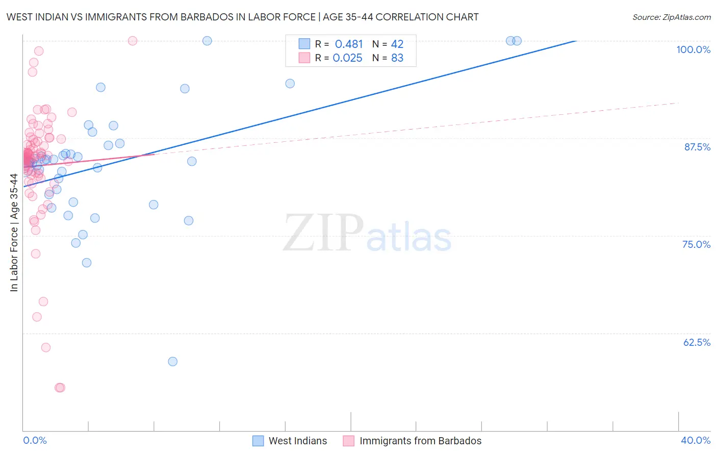 West Indian vs Immigrants from Barbados In Labor Force | Age 35-44