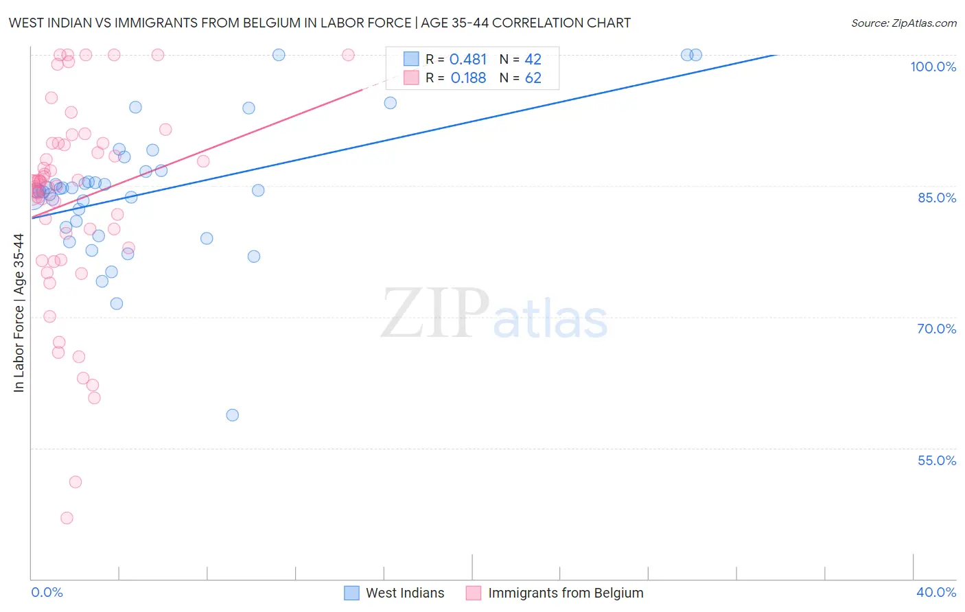 West Indian vs Immigrants from Belgium In Labor Force | Age 35-44