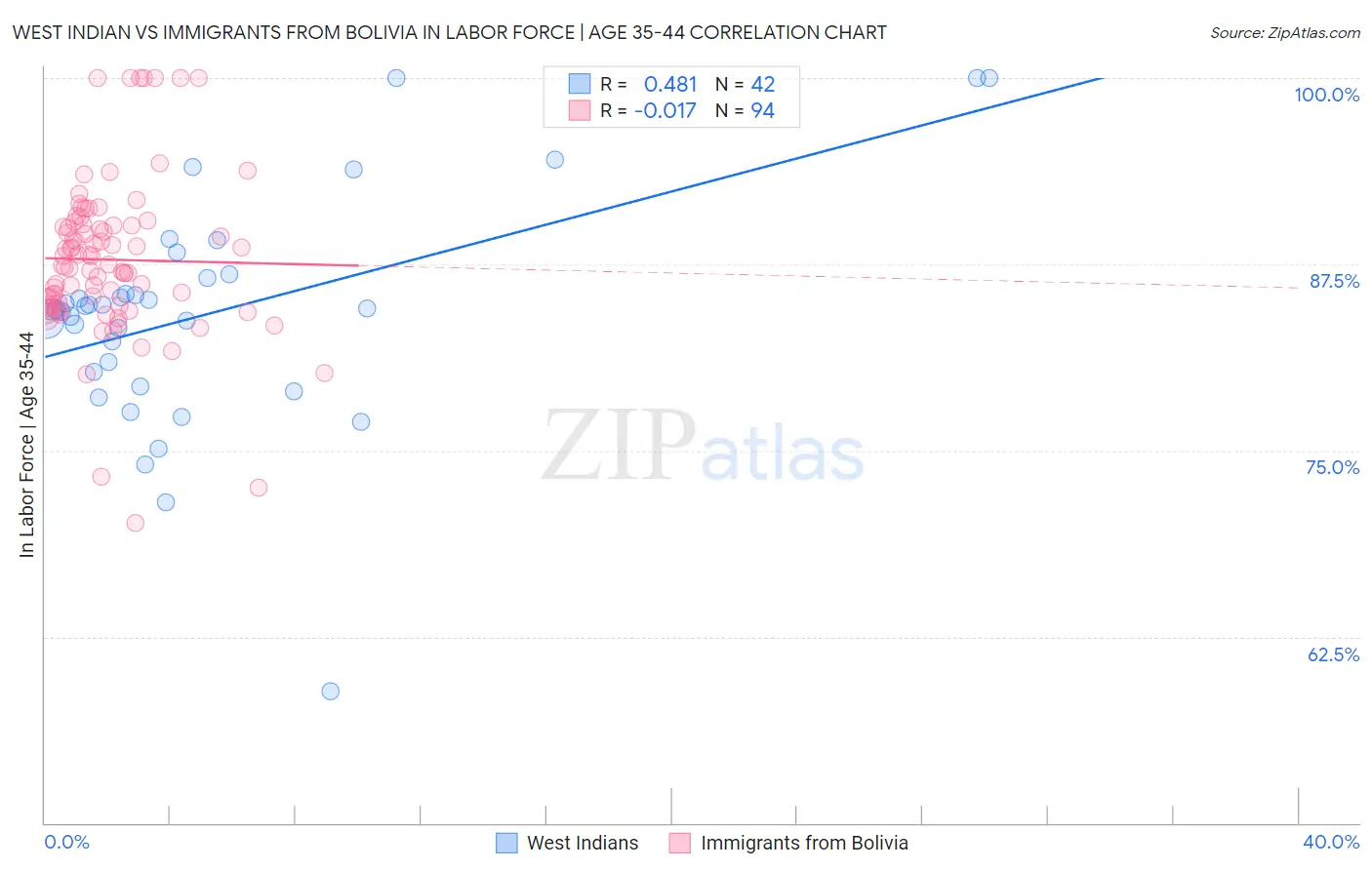 West Indian vs Immigrants from Bolivia In Labor Force | Age 35-44