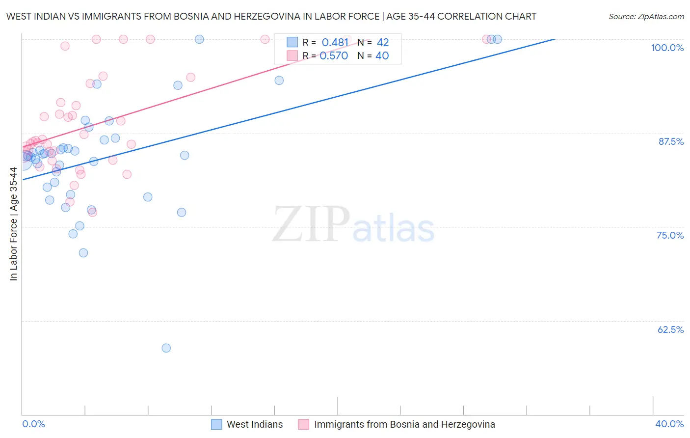 West Indian vs Immigrants from Bosnia and Herzegovina In Labor Force | Age 35-44