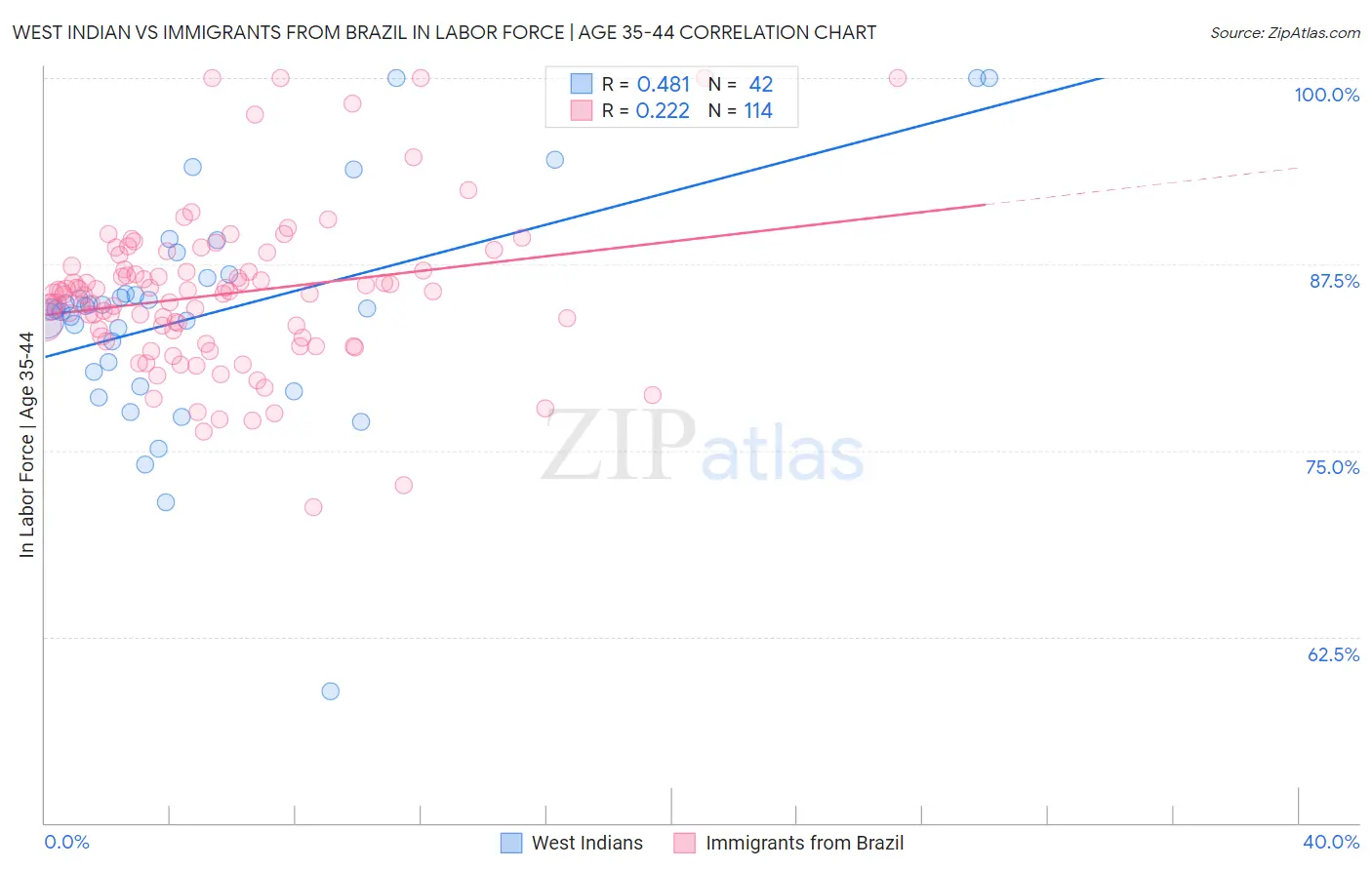 West Indian vs Immigrants from Brazil In Labor Force | Age 35-44