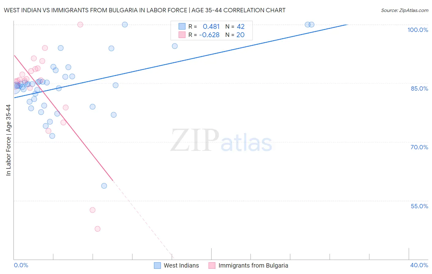 West Indian vs Immigrants from Bulgaria In Labor Force | Age 35-44