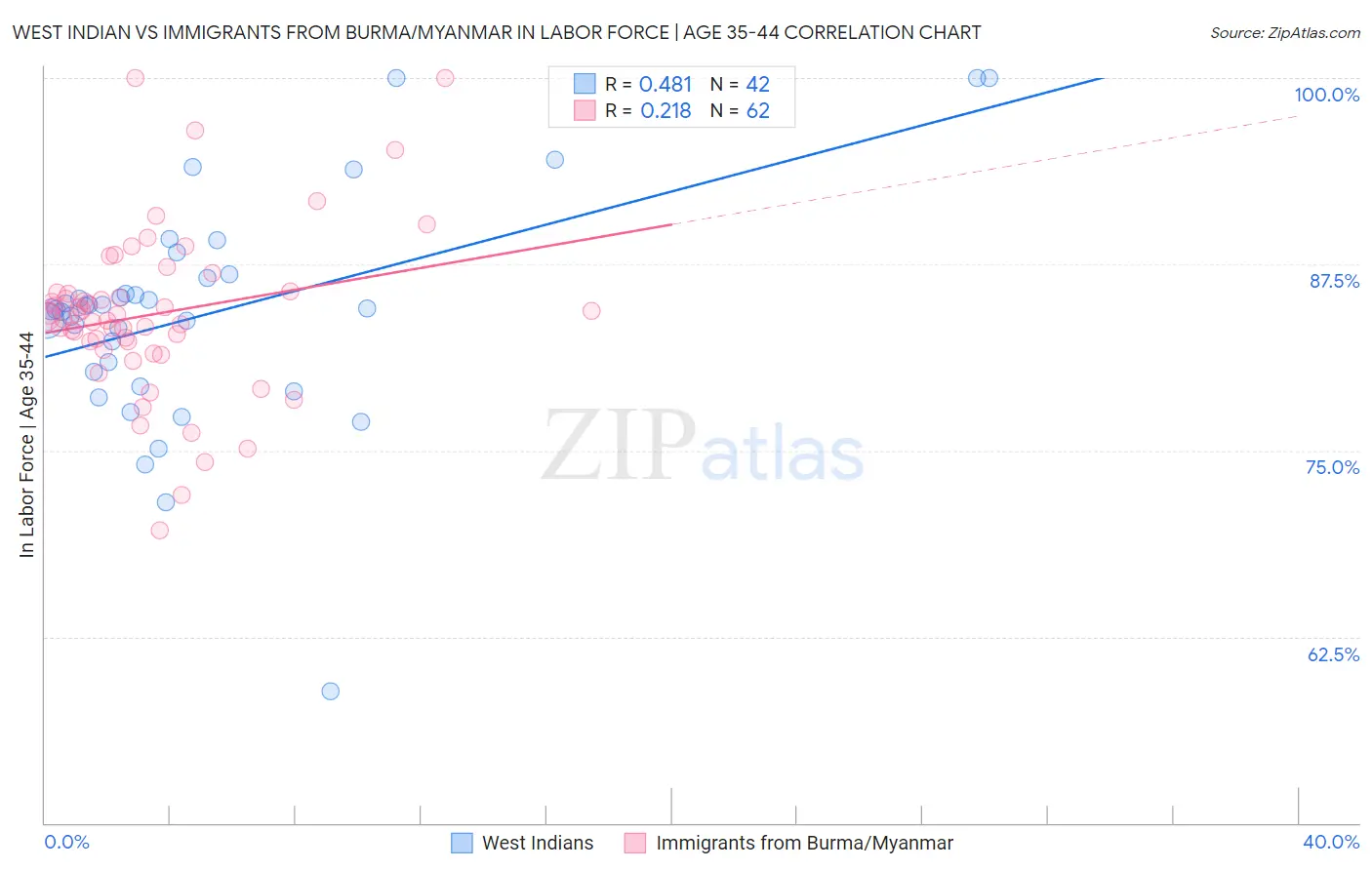 West Indian vs Immigrants from Burma/Myanmar In Labor Force | Age 35-44