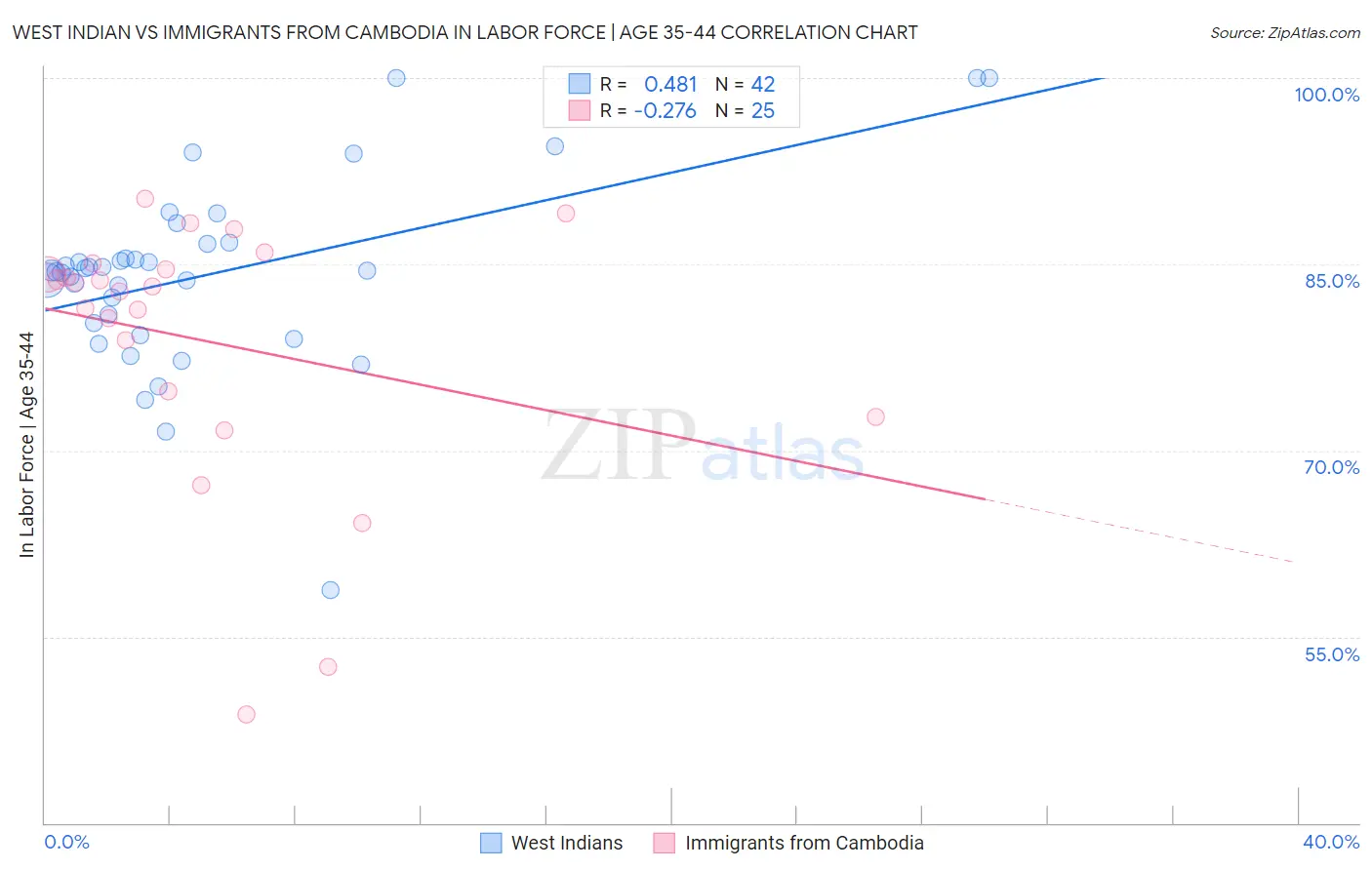 West Indian vs Immigrants from Cambodia In Labor Force | Age 35-44