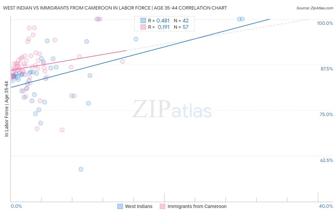 West Indian vs Immigrants from Cameroon In Labor Force | Age 35-44