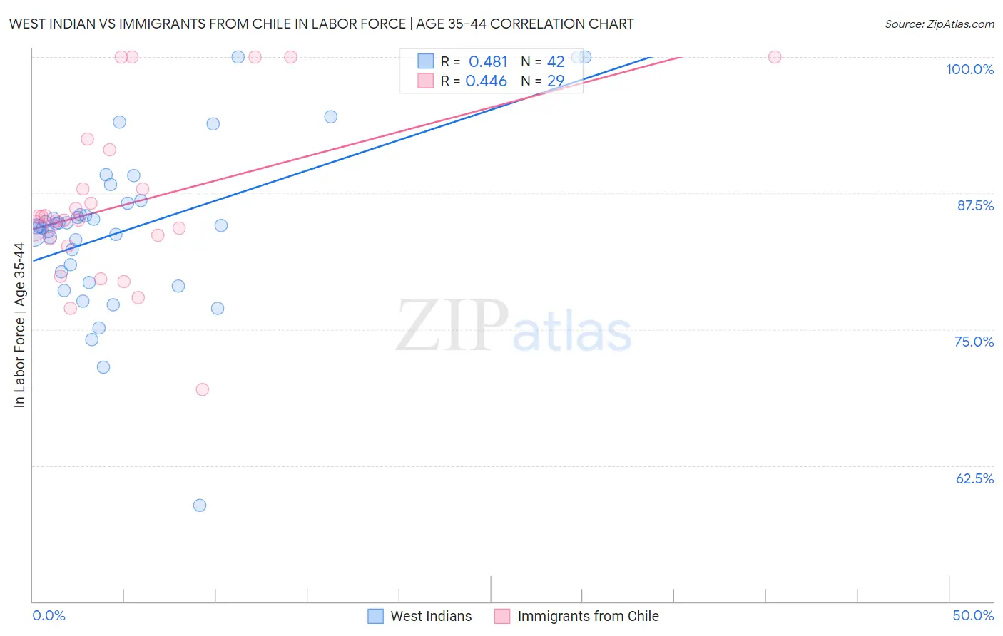 West Indian vs Immigrants from Chile In Labor Force | Age 35-44