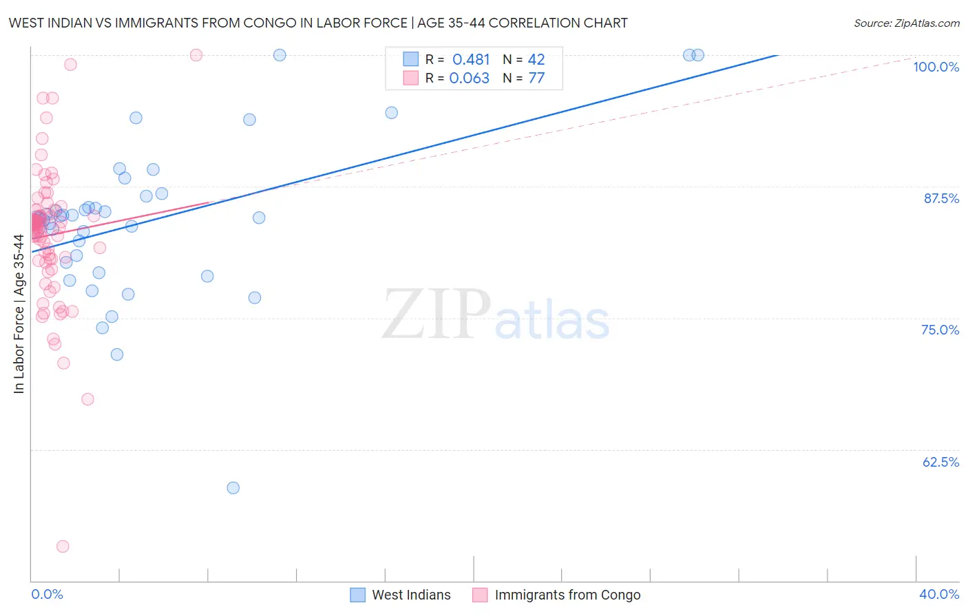 West Indian vs Immigrants from Congo In Labor Force | Age 35-44