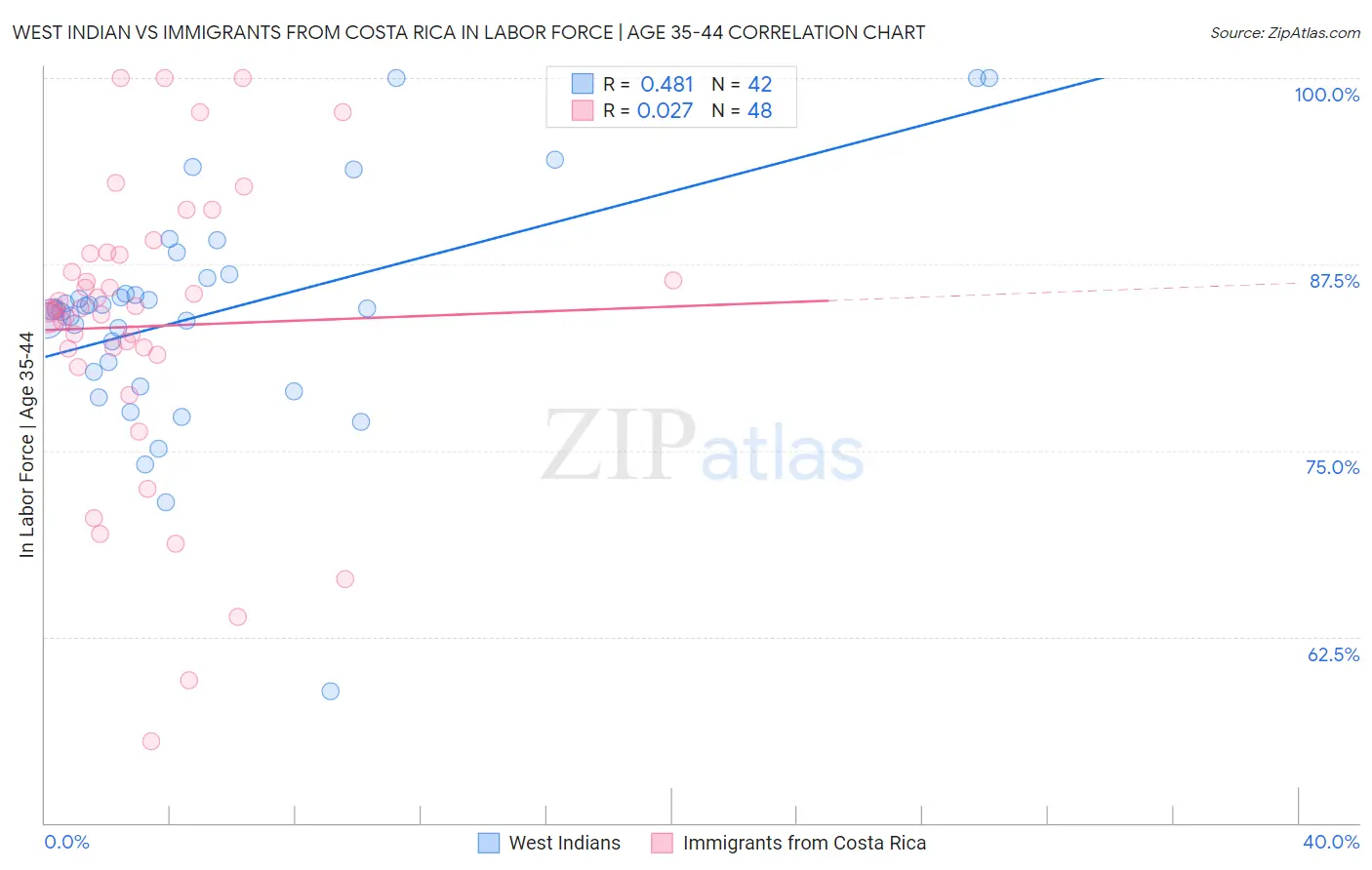 West Indian vs Immigrants from Costa Rica In Labor Force | Age 35-44