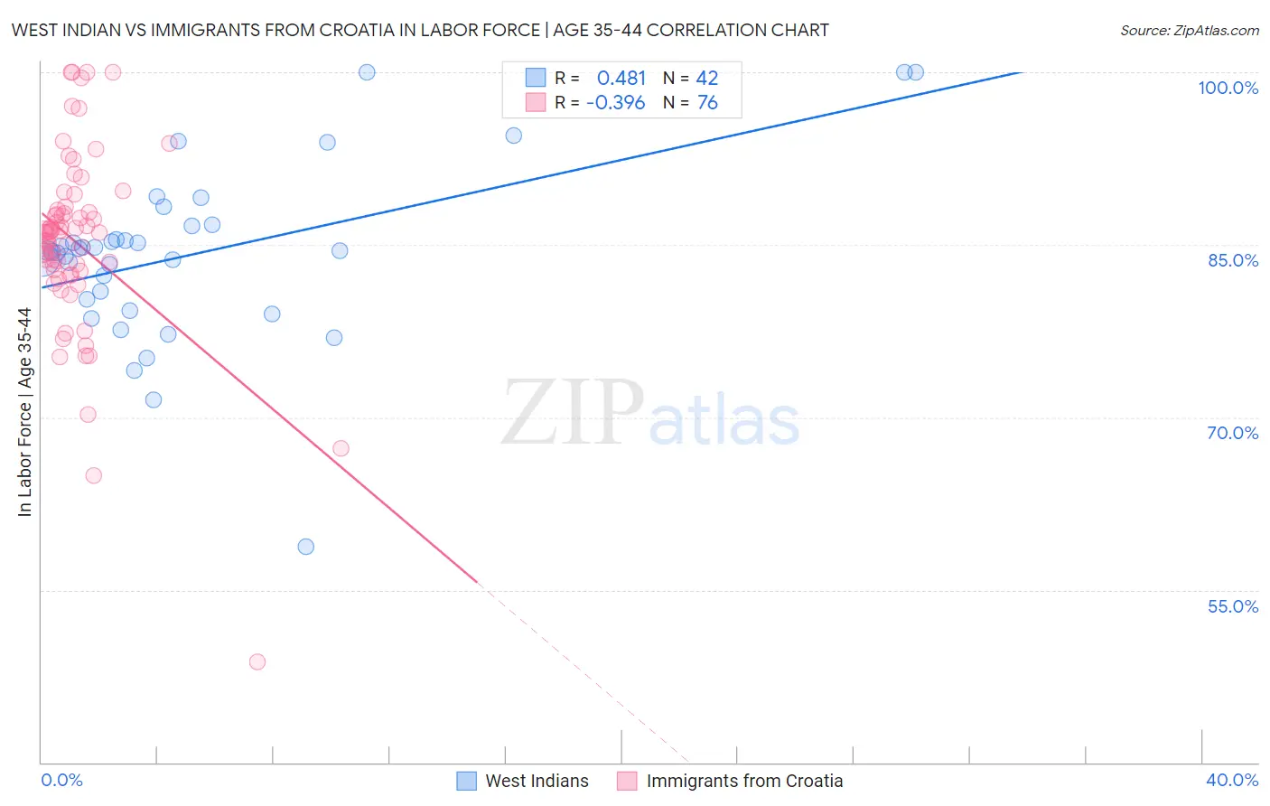 West Indian vs Immigrants from Croatia In Labor Force | Age 35-44