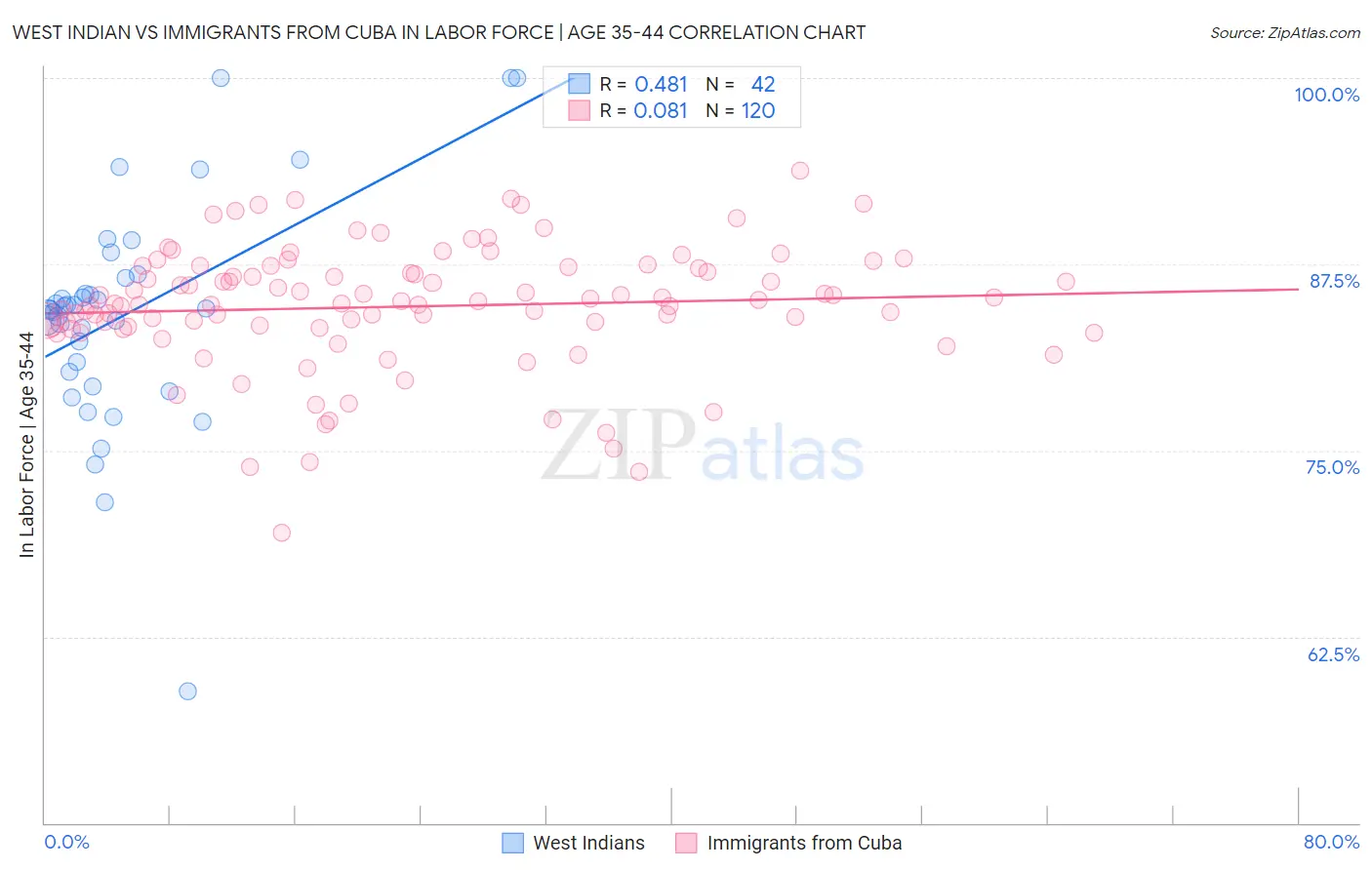 West Indian vs Immigrants from Cuba In Labor Force | Age 35-44