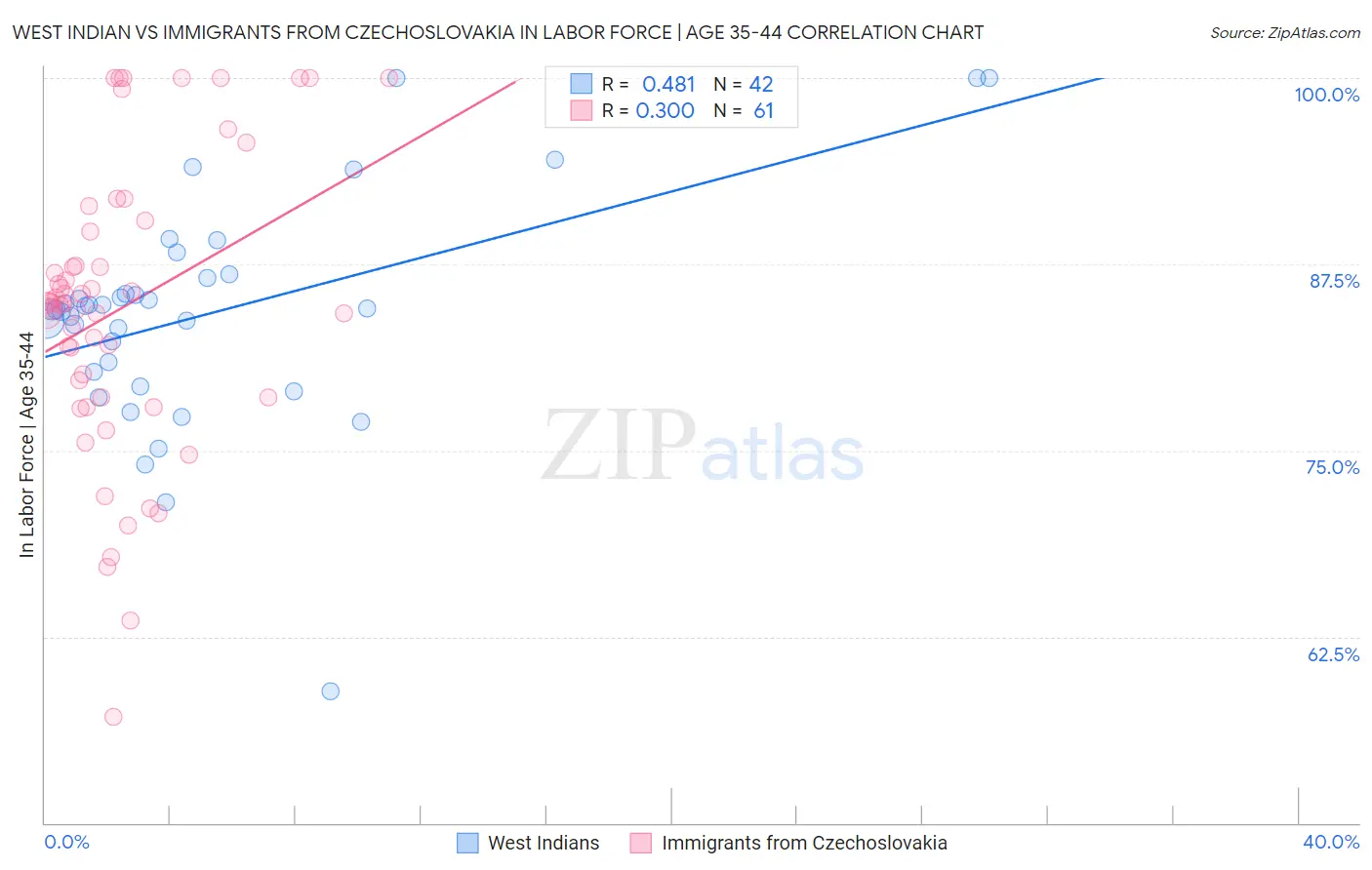West Indian vs Immigrants from Czechoslovakia In Labor Force | Age 35-44