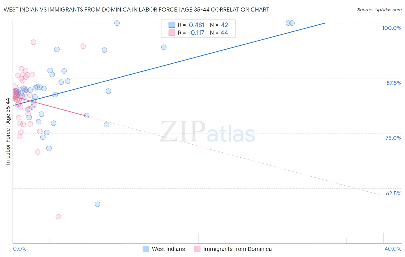 West Indian vs Immigrants from Dominica In Labor Force | Age 35-44