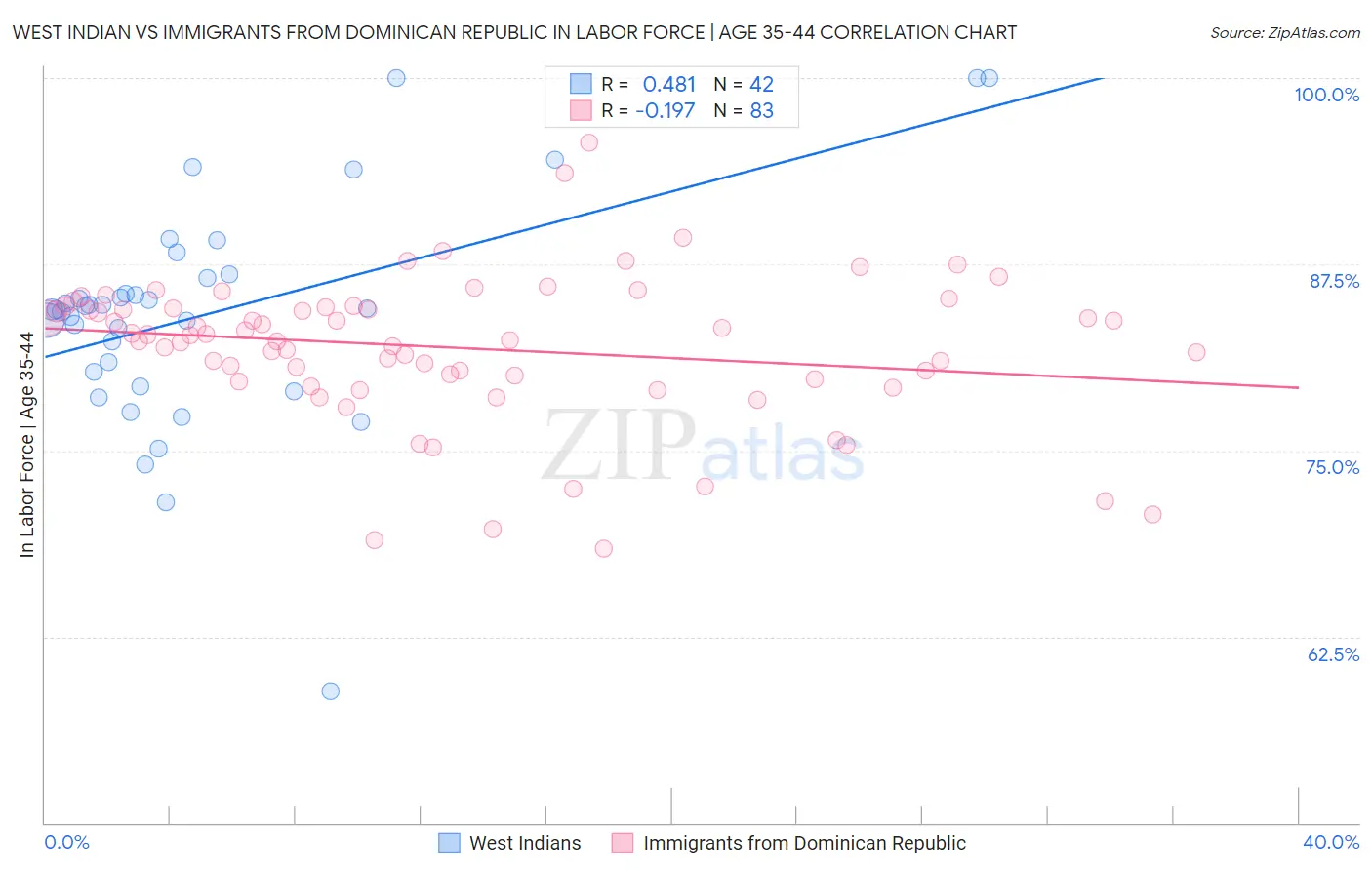 West Indian vs Immigrants from Dominican Republic In Labor Force | Age 35-44