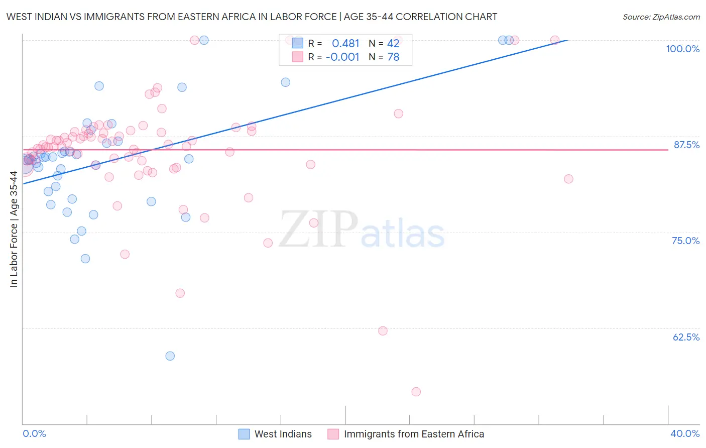 West Indian vs Immigrants from Eastern Africa In Labor Force | Age 35-44