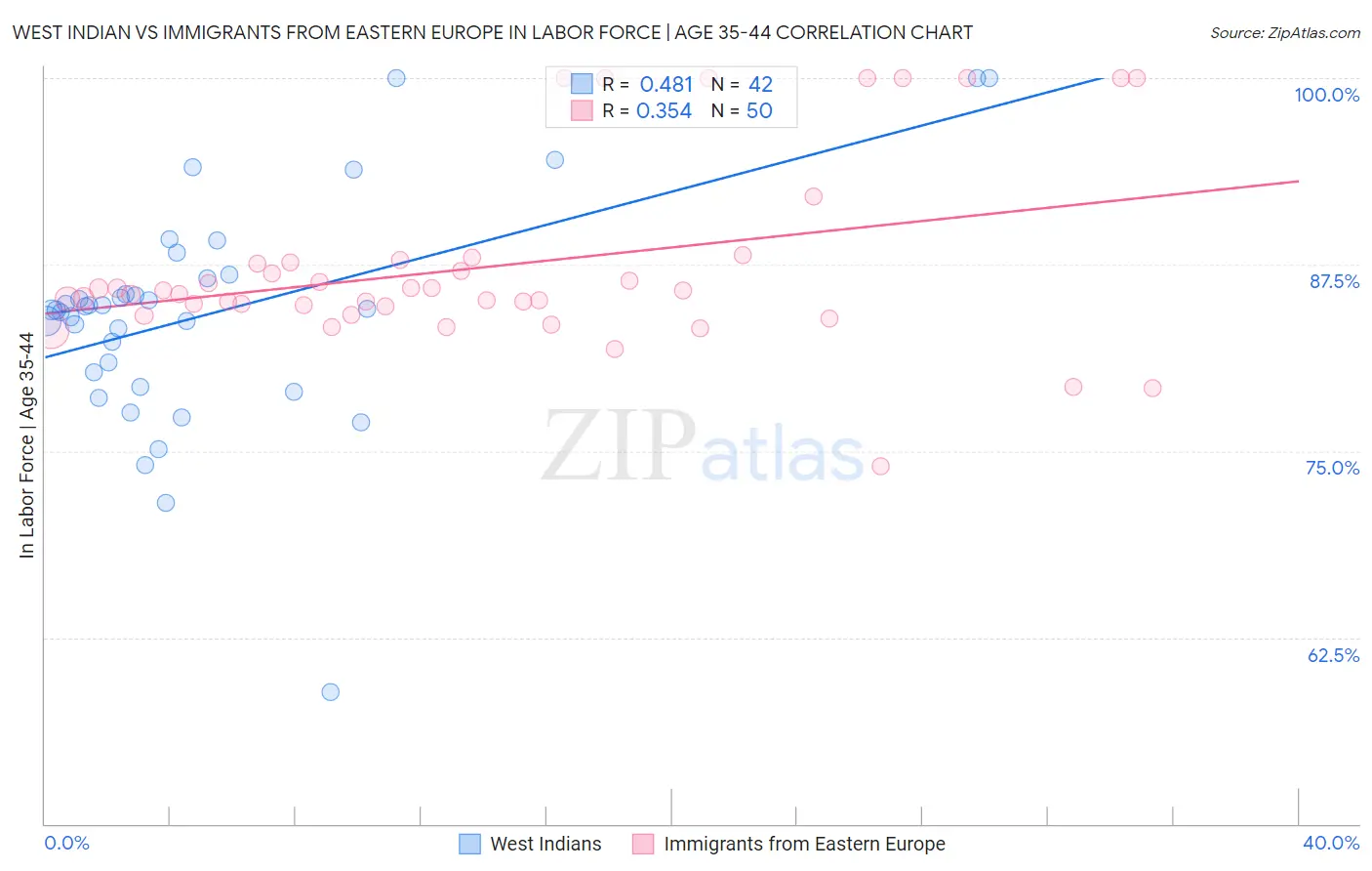 West Indian vs Immigrants from Eastern Europe In Labor Force | Age 35-44