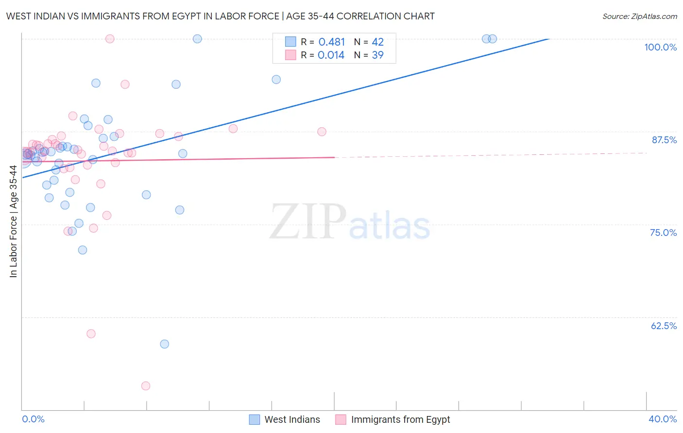 West Indian vs Immigrants from Egypt In Labor Force | Age 35-44