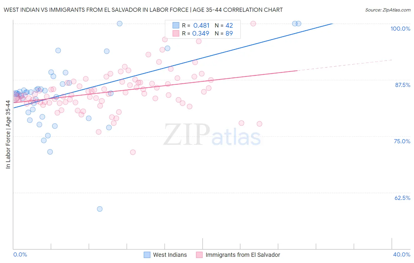 West Indian vs Immigrants from El Salvador In Labor Force | Age 35-44