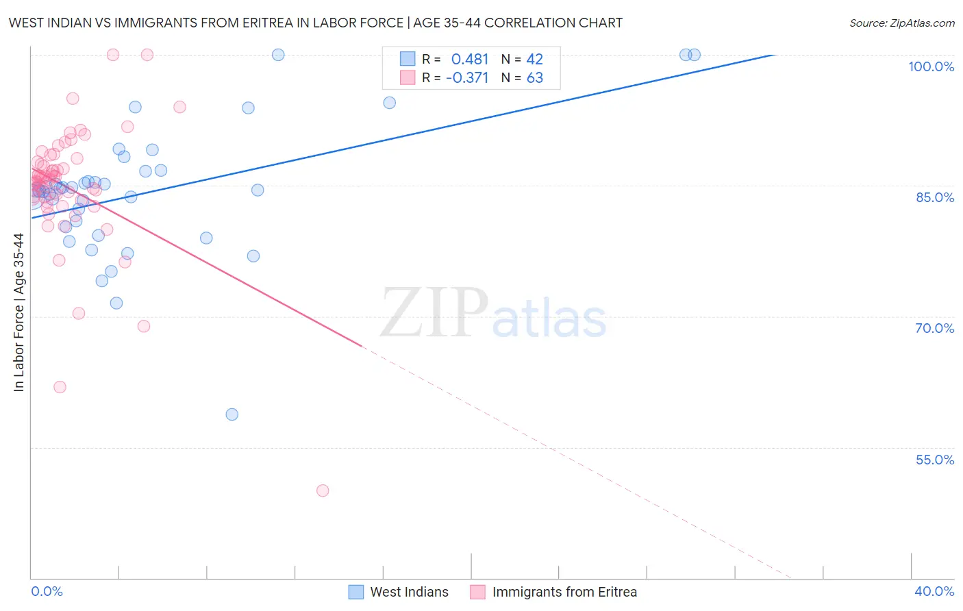 West Indian vs Immigrants from Eritrea In Labor Force | Age 35-44
