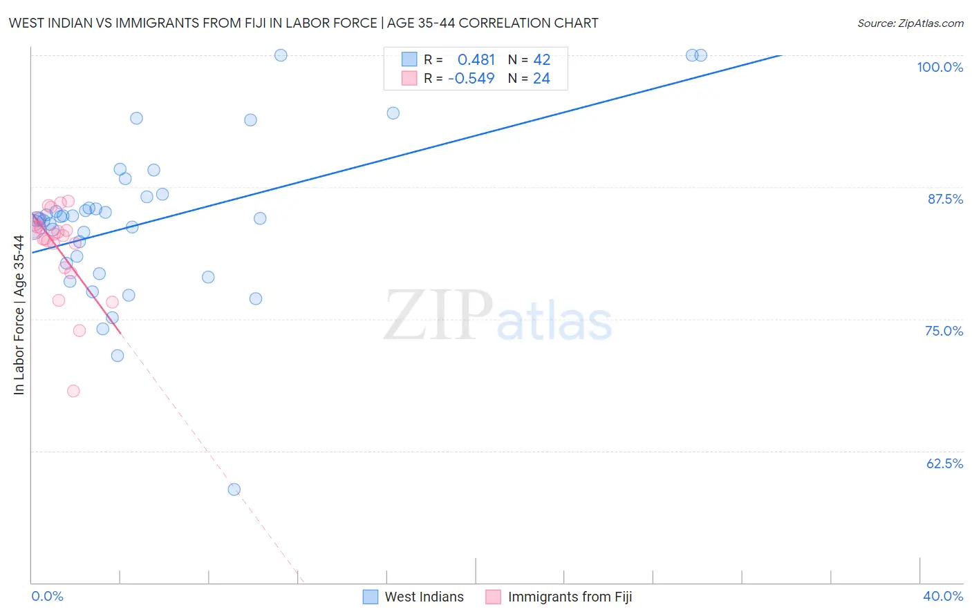West Indian vs Immigrants from Fiji In Labor Force | Age 35-44
