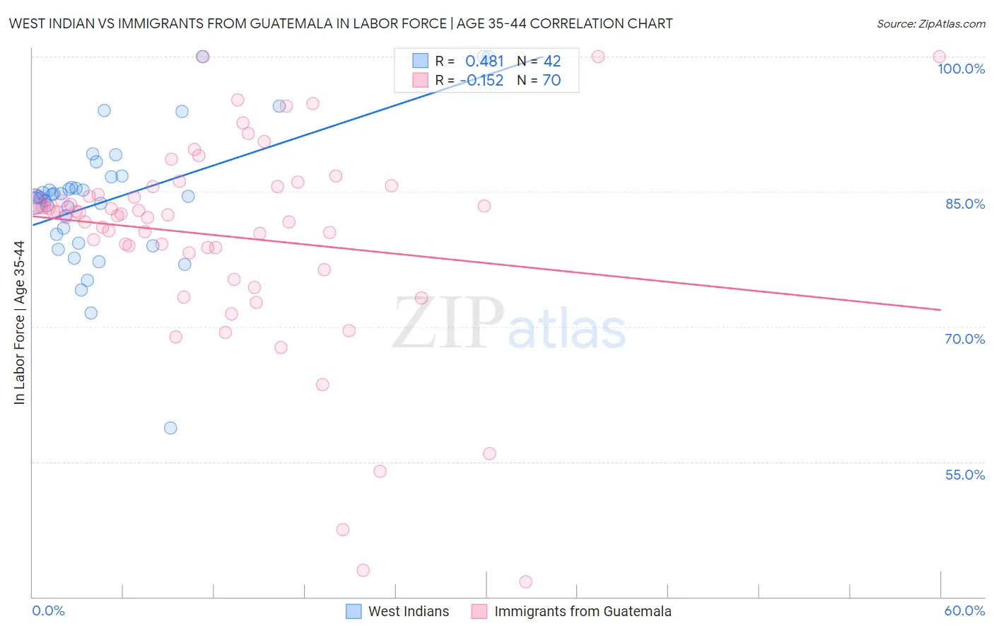 West Indian vs Immigrants from Guatemala In Labor Force | Age 35-44