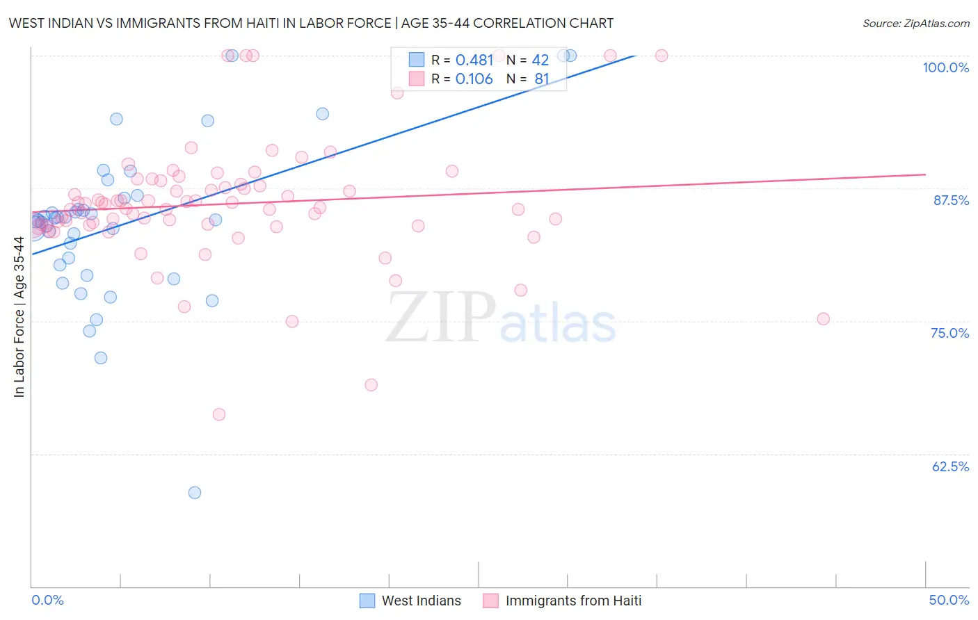 West Indian vs Immigrants from Haiti In Labor Force | Age 35-44