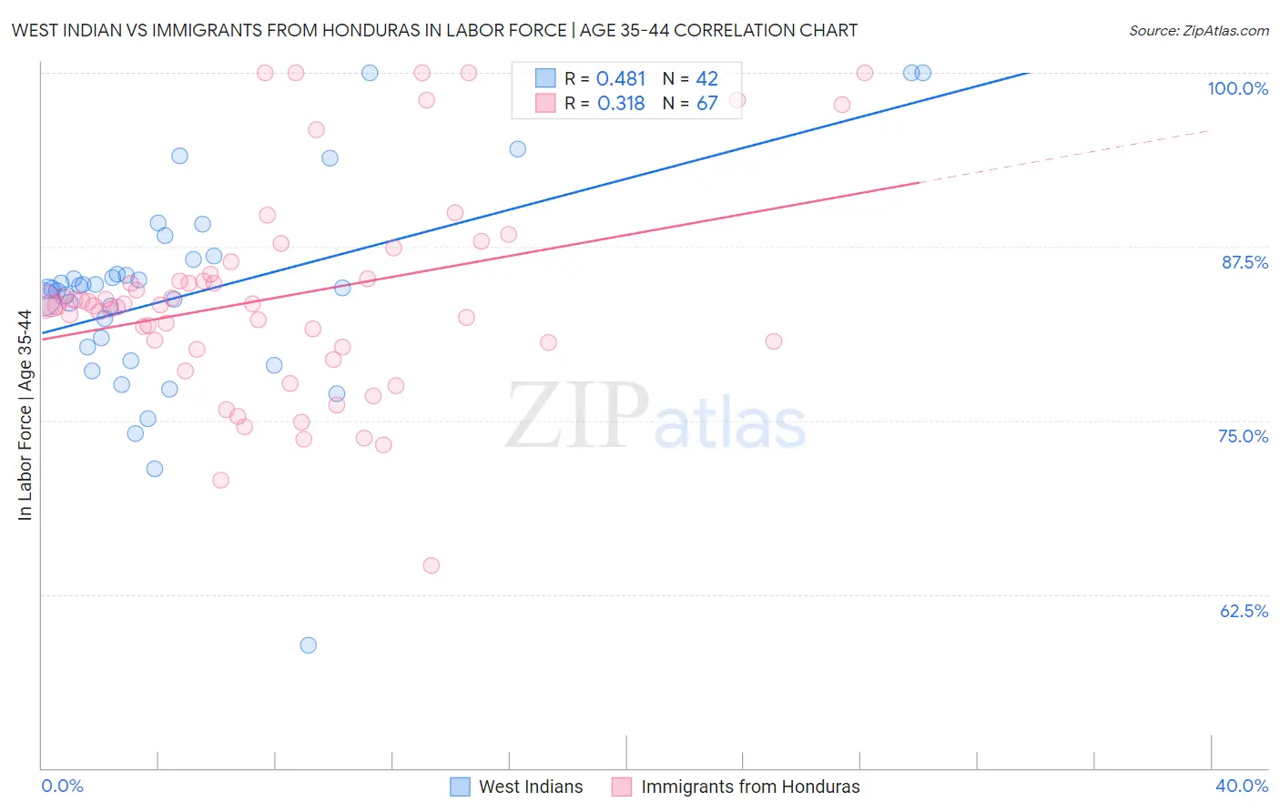 West Indian vs Immigrants from Honduras In Labor Force | Age 35-44