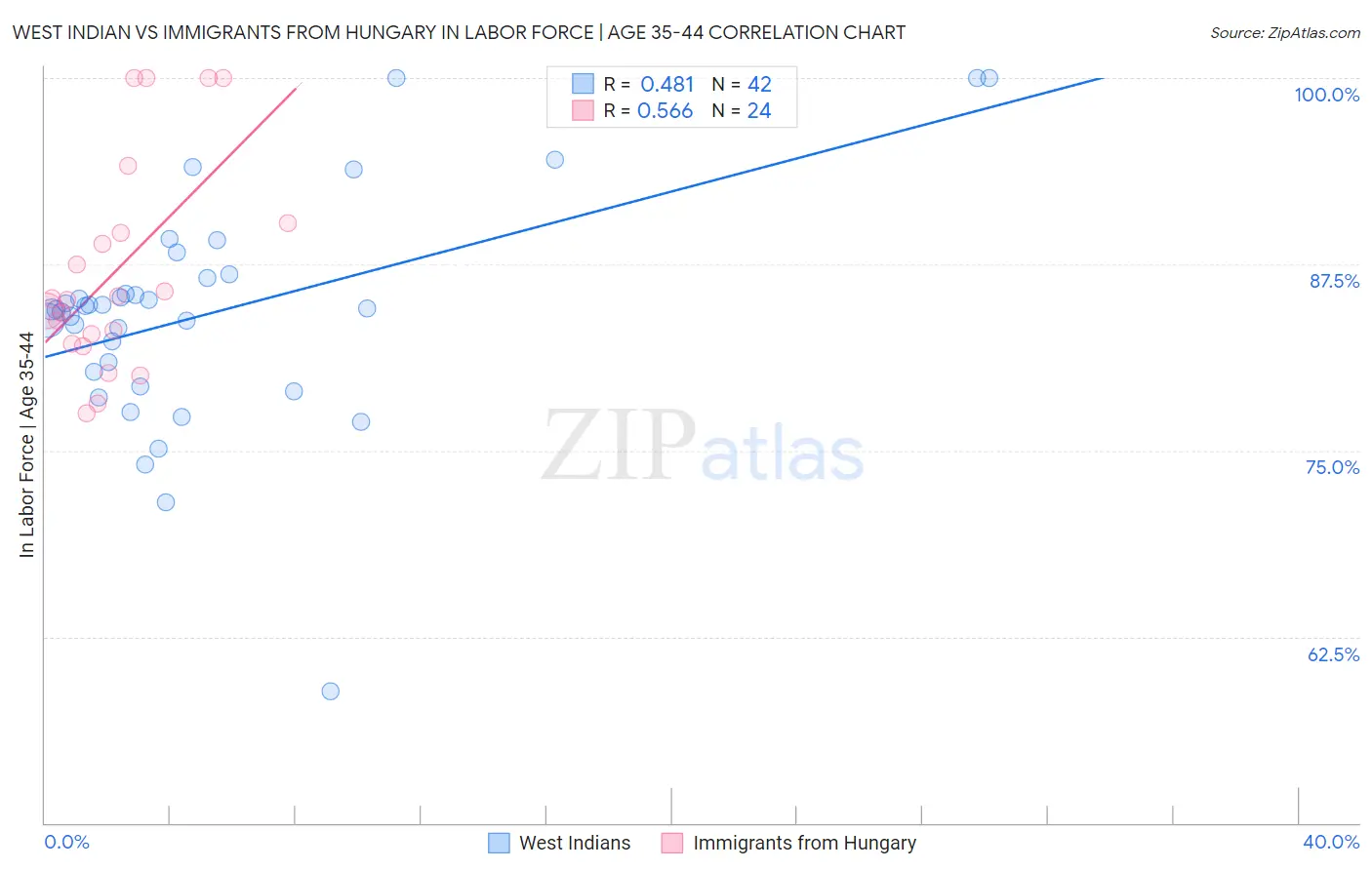 West Indian vs Immigrants from Hungary In Labor Force | Age 35-44