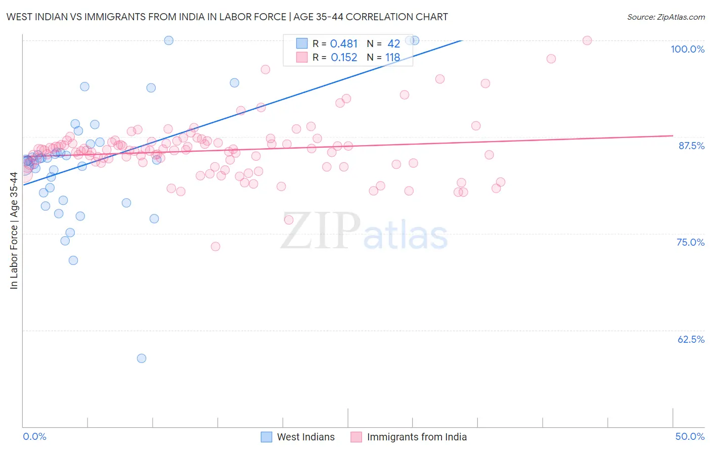 West Indian vs Immigrants from India In Labor Force | Age 35-44