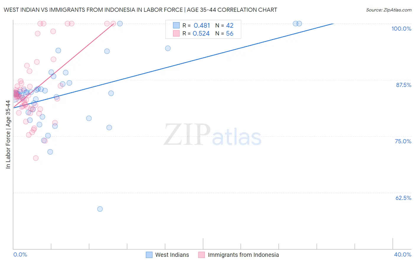 West Indian vs Immigrants from Indonesia In Labor Force | Age 35-44