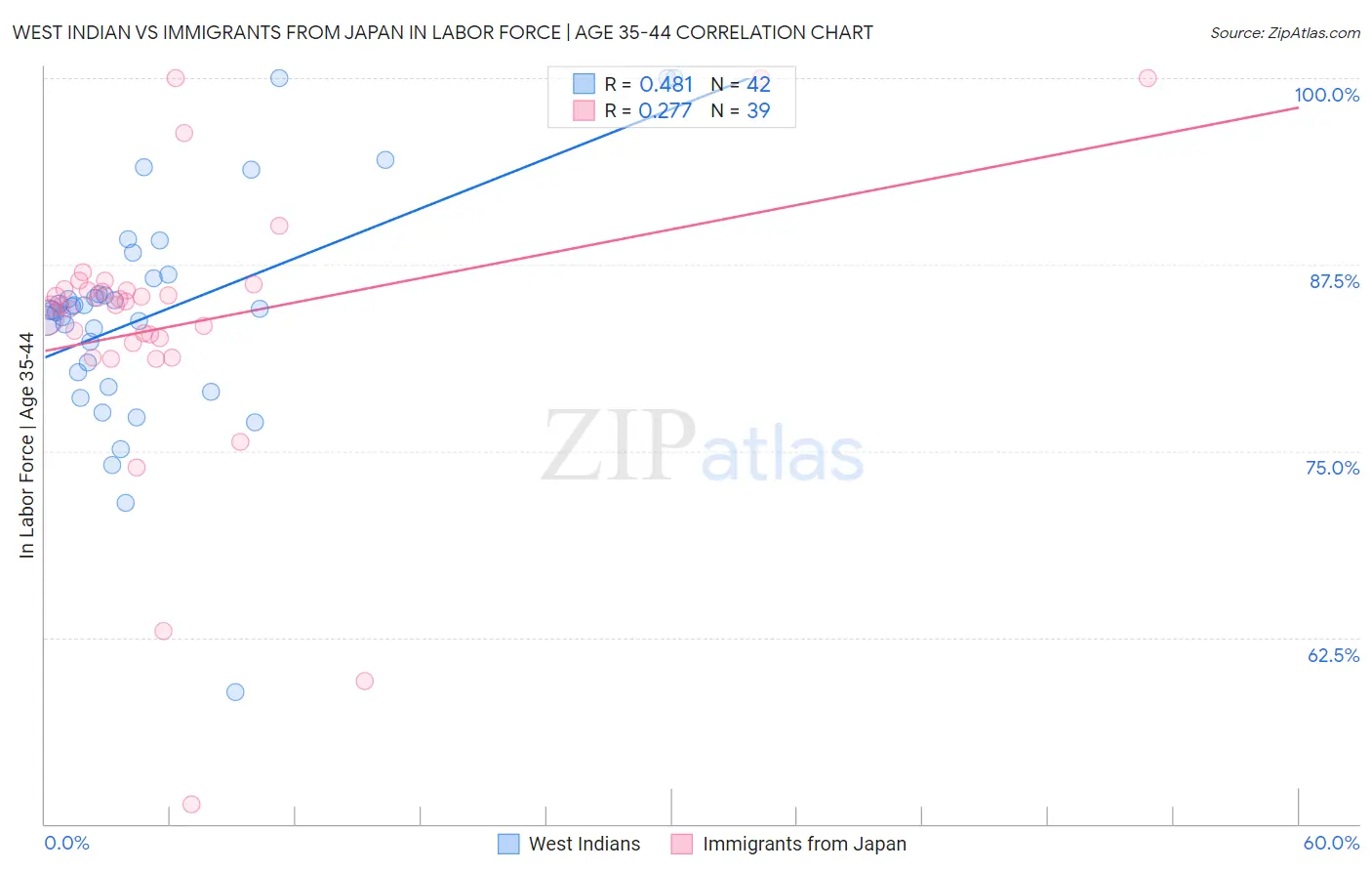 West Indian vs Immigrants from Japan In Labor Force | Age 35-44