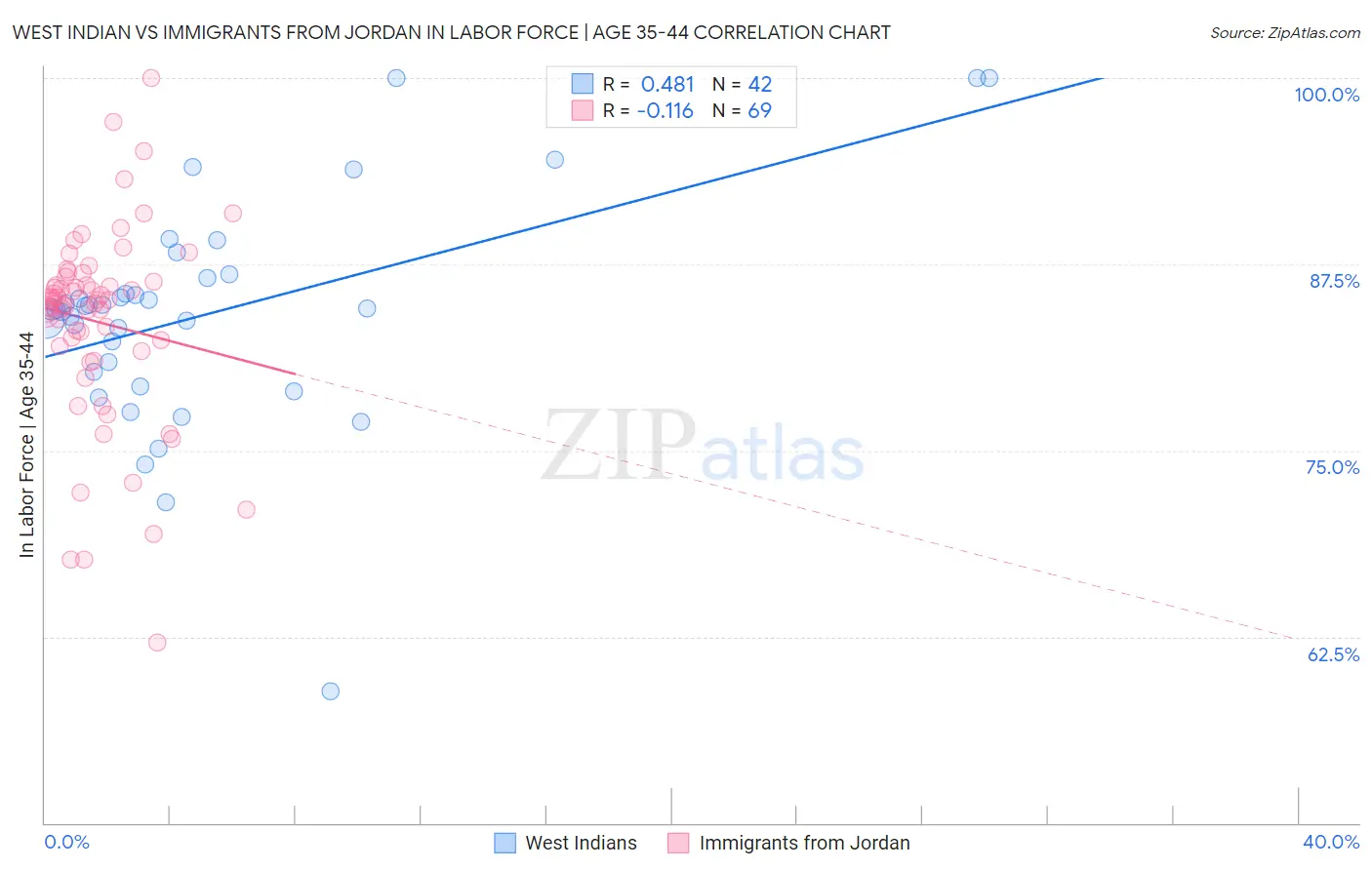 West Indian vs Immigrants from Jordan In Labor Force | Age 35-44
