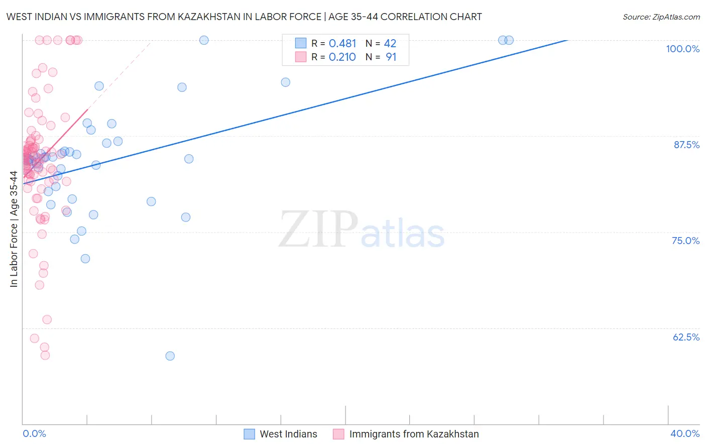 West Indian vs Immigrants from Kazakhstan In Labor Force | Age 35-44