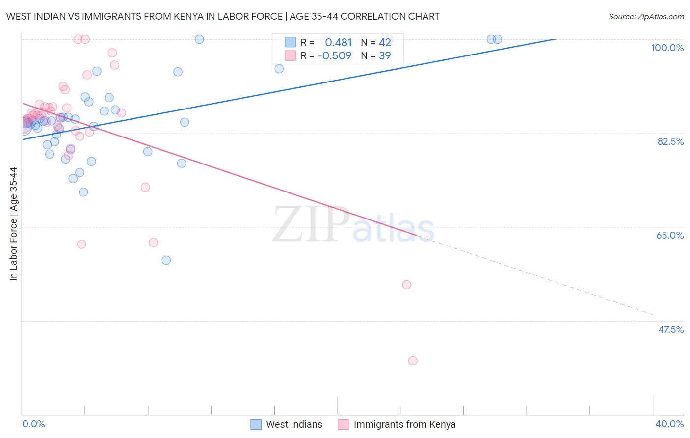 West Indian vs Immigrants from Kenya In Labor Force | Age 35-44