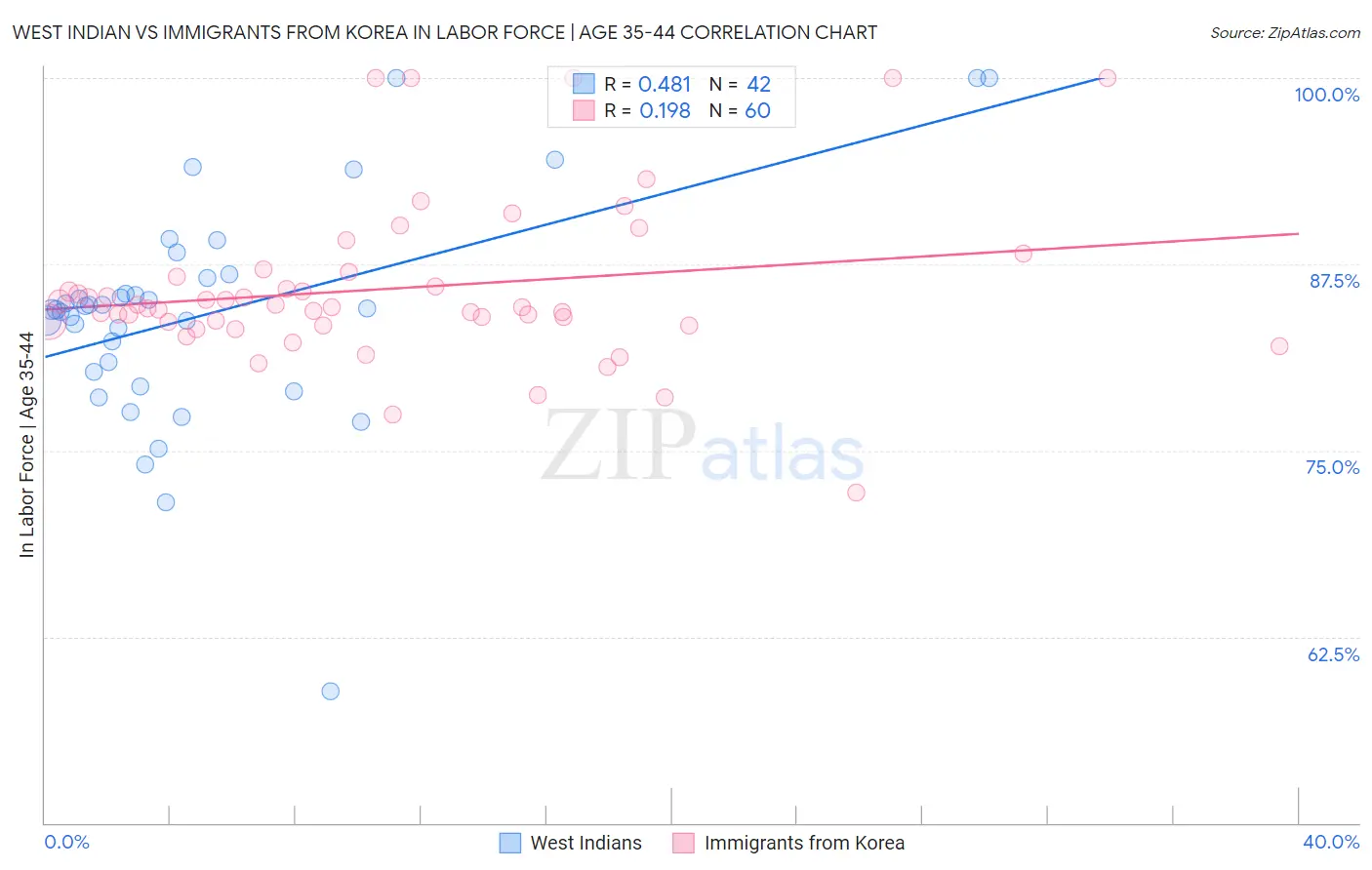 West Indian vs Immigrants from Korea In Labor Force | Age 35-44