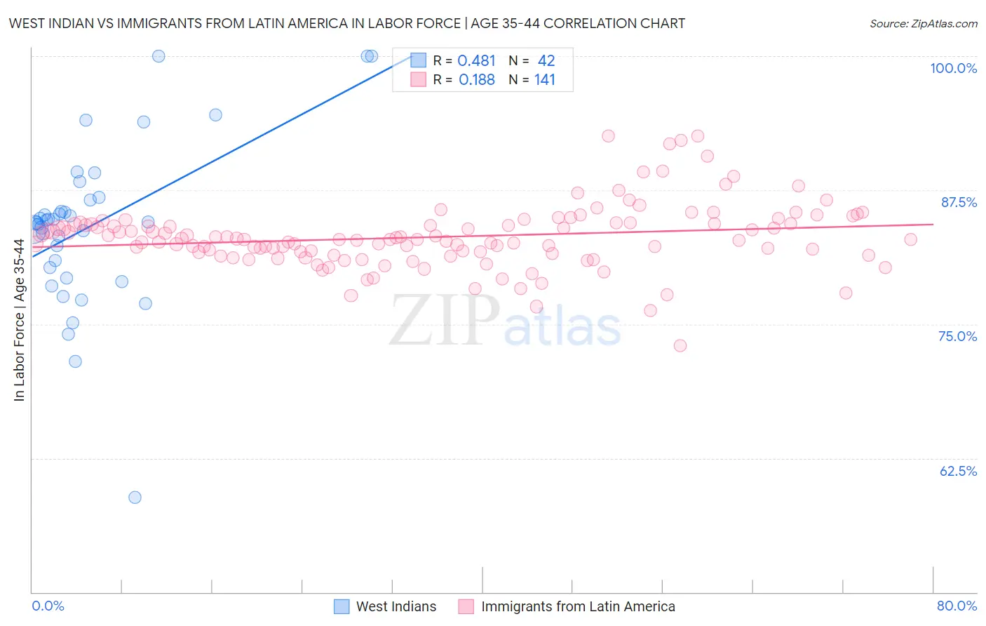 West Indian vs Immigrants from Latin America In Labor Force | Age 35-44