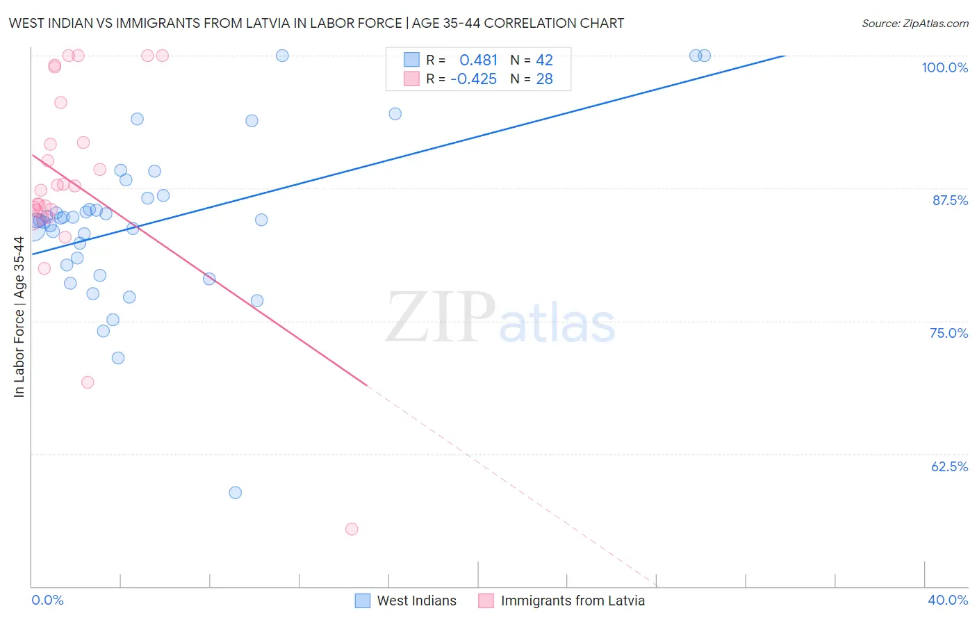 West Indian vs Immigrants from Latvia In Labor Force | Age 35-44