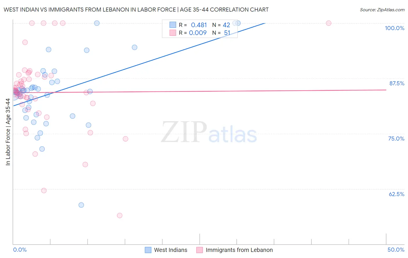 West Indian vs Immigrants from Lebanon In Labor Force | Age 35-44